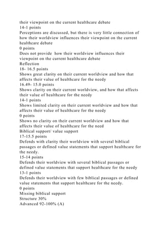 their viewpoint on the current healthcare debate
14-1 points
Perceptions are discussed, but there is very little connection of
how their worldview influences their viewpoint on the current
healthcare debate
0 points
Does not provide how their worldview influences their
viewpoint on the current healthcare debate
Reflection
18- 16.5 points
Shows great clarity on their current worldview and how that
affects their value of healthcare for the needy
16.49- 15.0 points
Shows clarity on their current worldview, and how that affects
their value of healthcare for the needy
14-1 points
Shows limited clarity on their current worldview and how that
affects their value of healthcare for the needy
0 points
Shows no clarity on their current worldview and how that
affects their value of healthcare for the need
Biblical support/ value support
17-15.5 points
Defends with clarity their worldview with several biblical
passages or defined value statements that support healthcare for
the needy.
15-14 points
Defends their worldview with several biblical passages or
defined value statements that support healthcare for the needy
13-1 points
Defends their worldview with few biblical passages or defined
value statements that support healthcare for the needy.
0 points
Missing biblical support
Structure 30%
Advanced 92-100% (A)
 