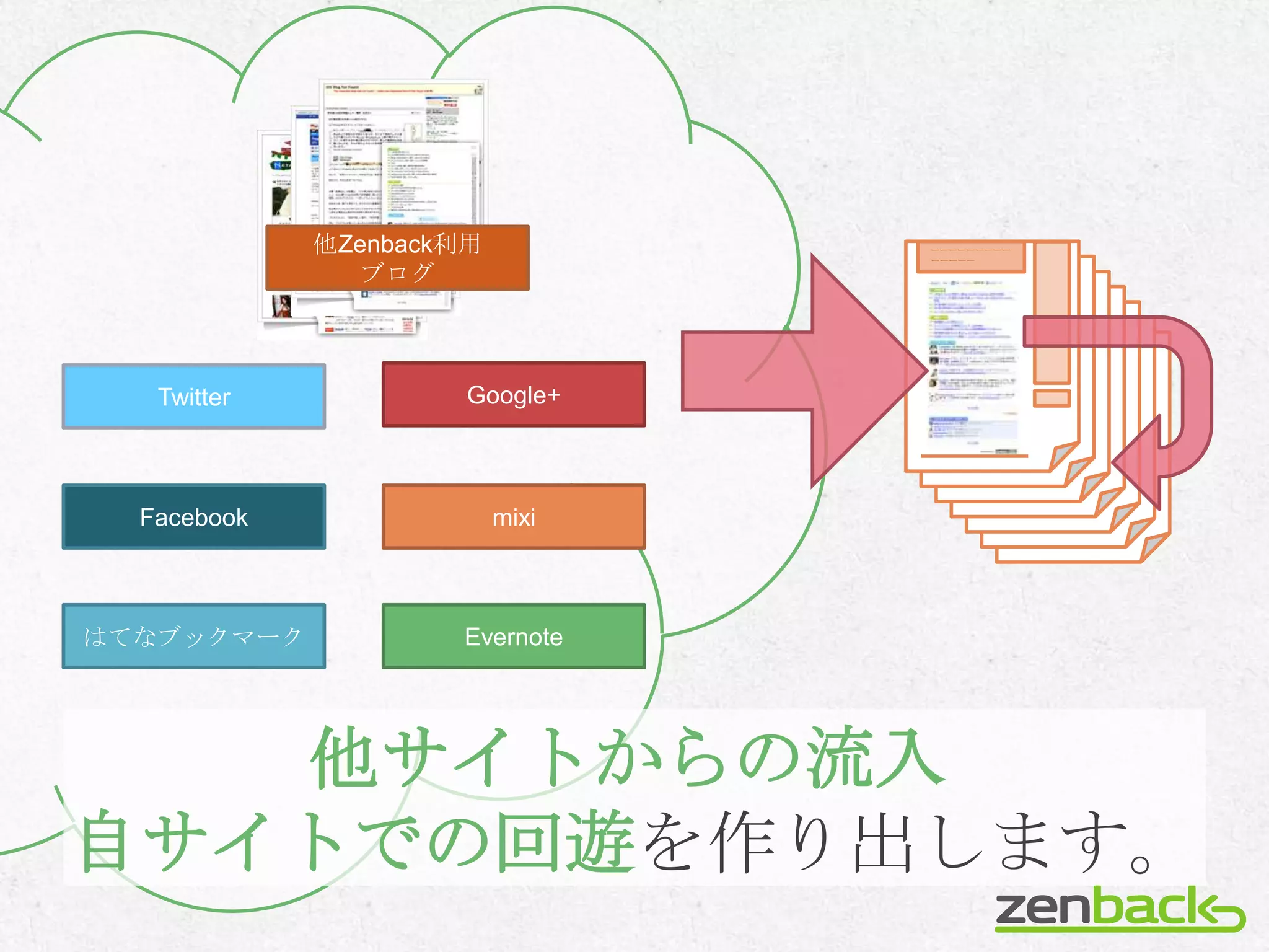他Zenback利用          ーーーーーーーーー
                                 ーーーーー

                ブログ



   Twitter            Google+



  Facebook                mixi



はてなブックマーク            Evernote




   他サイトからの流入
自サイトでの回遊を作り出します。
 
