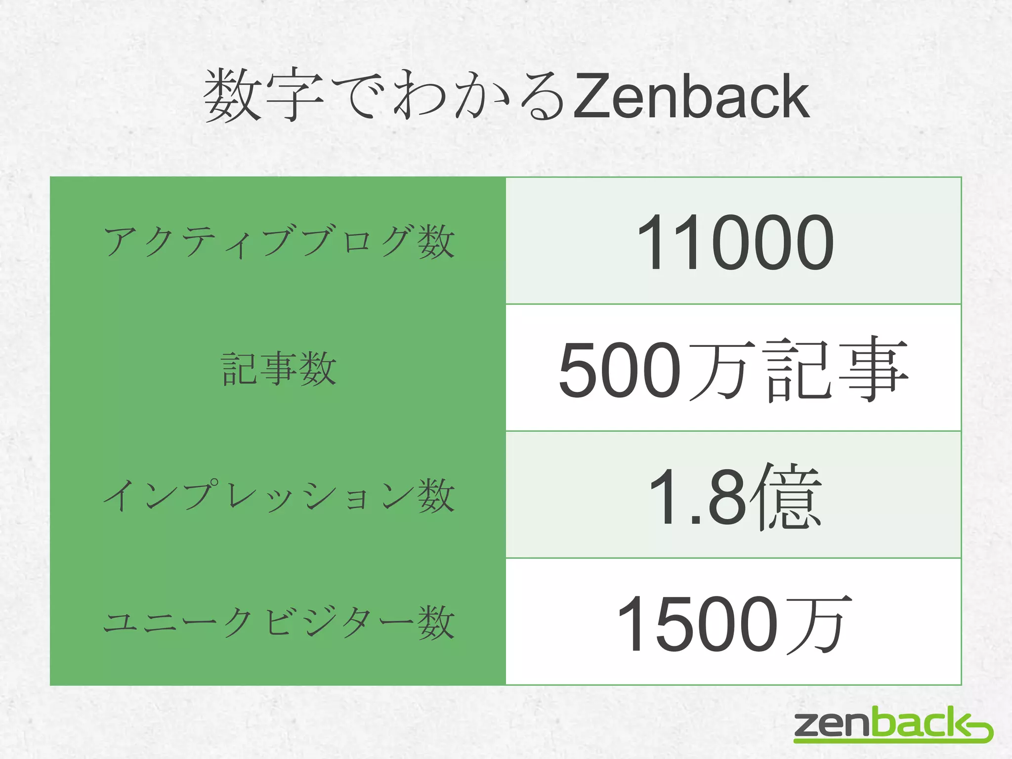 数字でわかるZenback

アクティブブログ数    11000
  記事数       500万記事
インプレッション数    1.8億
ユニークビジター数   1500万
 