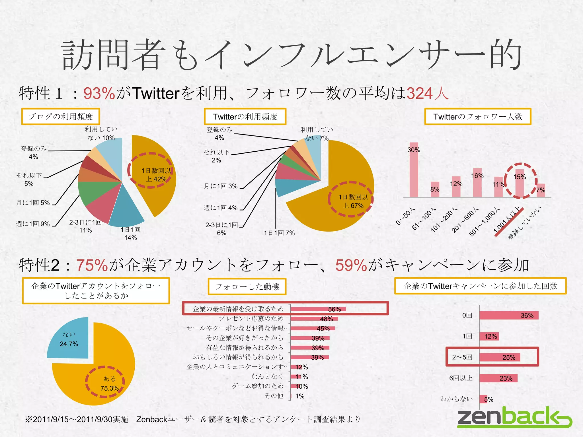 訪問者もインフルエンサー的
特性１：93%がTwitterを利用、フォロワー数の平均は324人
  ブログの利用頻度                                      Twitterの利用頻度                                   Twitterのフォロワー人数
                  利用してい                        登録のみ                 利用してい
                  ない 10%                        4%                   ない 7%
登録のみ                                                                                     30%
                                              それ以下
 4%
                                               2%
                                   1日数回以
それ以下                                                                                                       16%               15%
                                    上 42%
 5%                                           月に1回 3%                                                12%          11%
                                                                                               8%                                   7%
                                                                                1日数回以
月に1回 5%                                                                          上 67%
                                              週に1回 4%

週に1回 9%     2-3日に1回                           2-3日に1回
               11%          1日1回
                                                 6%      1日1回 7%
                             14%



特性2：75%が企業アカウントをフォロー、59%がキャンペーンに参加
   企業のTwitterアカウントをフォロー                         フォローした動機                                 企業のTwitterキャンペーンに参加した回数
       したことがあるか
                                             企業の最新情報を受け取るため                   56%
                                                                                                       0回                     36%
                                                 プレゼント応募のため                 48%
                                            セールやクーポンなどお得な情報…               45%
           ない                                                                                          1回        12%
                                               その企業が好きだったから              39%
          24.7%
                                               有益な情報が得られるから              39%
                                             おもしろい情報が得られるから              39%                         2～5回              25%
                                            企業の人とコミュニケーションす…       12%
                     ある                               なんとなく        11%                               6回以上              23%
                    75.3%                          ゲーム参加のため        10%
                                                        その他        1%                               わからない        5%


 ※2011/9/15～2011/9/30実施 Zenbackユーザー＆読者を対象とするアンケート調査結果より
 