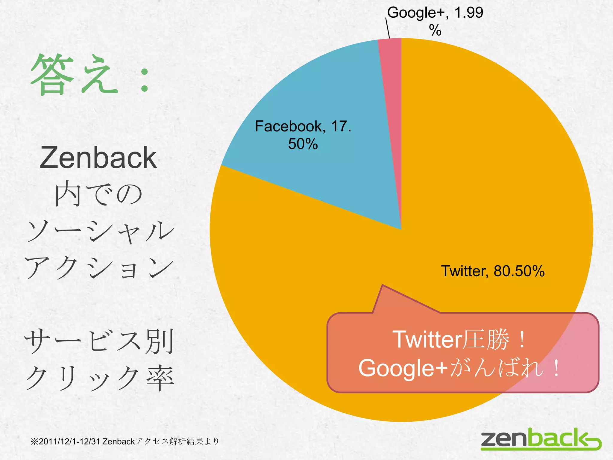 Google+, 1.99
                                                           %


答え：
                                     Facebook, 17.
                                         50%
 Zenback
  内での
ソーシャル
アクション                                                        Twitter, 80.50%



サービス別                                                  Twitter圧勝！
                                                     Google+がんばれ！
クリック率
※2011/12/1-12/31 Zenbackアクセス解析結果より
 