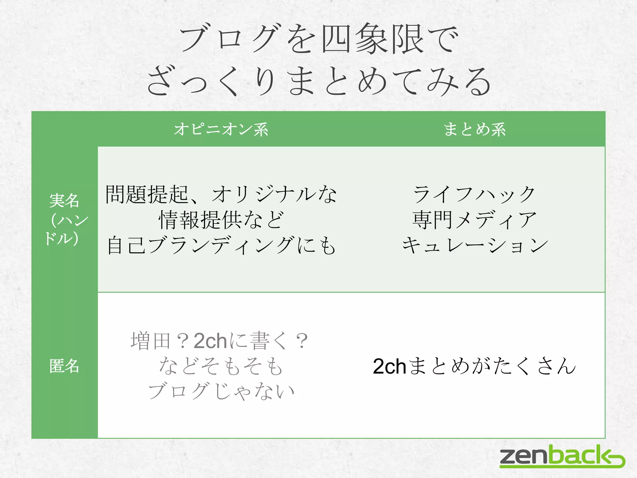 ブログを四象限で
       ざっくりまとめてみる
         オピニオン系        まとめ系



 実名   問題提起、オリジナルな     ライフハック
（ハン      情報提供など       専門メディア
ドル）
      自己ブランディングにも    キュレーション



       増田？2chに書く？
匿名       などそもそも     2chまとめがたくさん
        ブログじゃない
 