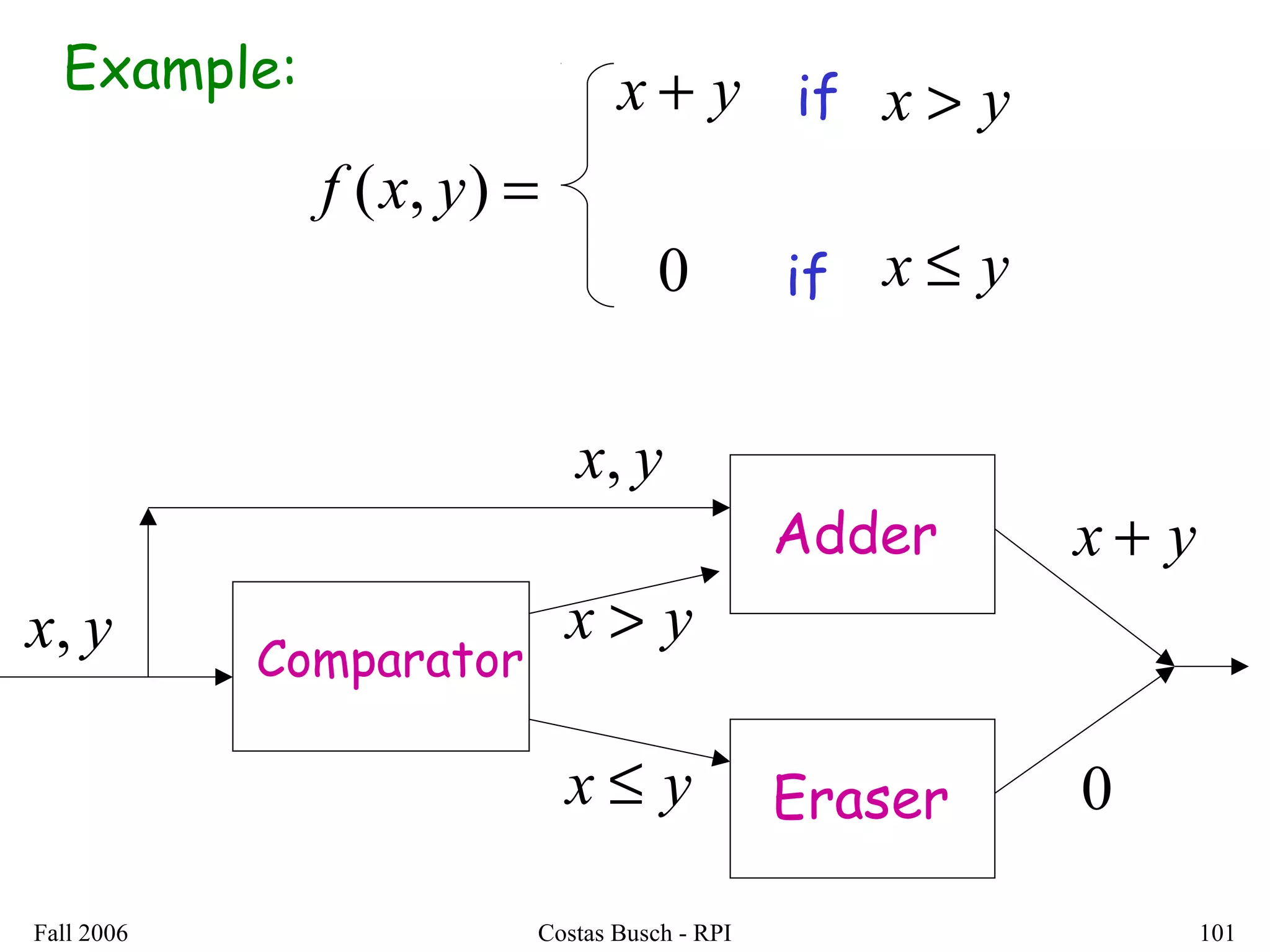 Fall 2006 Costas Busch - RPI 101
Example:
=),( yxf
0
yx + yx >
yx ≤
if
if
Comparator
Adder
Eraser
yx,
yx,
yx >
yx ≤
yx +
0
 