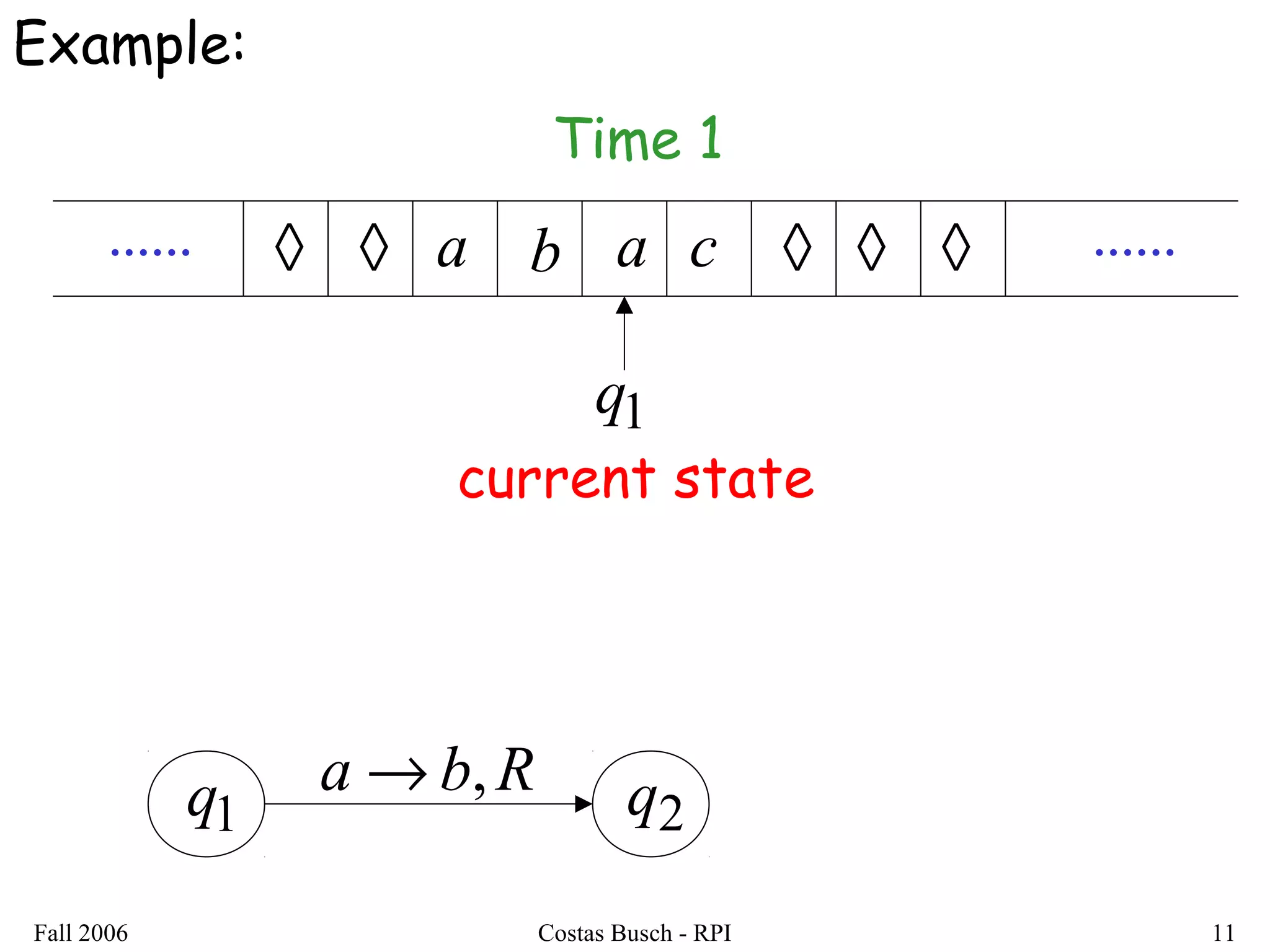Fall 2006 Costas Busch - RPI 11
Example:
1q 2qRba ,→
............ ◊ ◊ ◊ ◊◊a b ca
Time 1
1q
current state
 