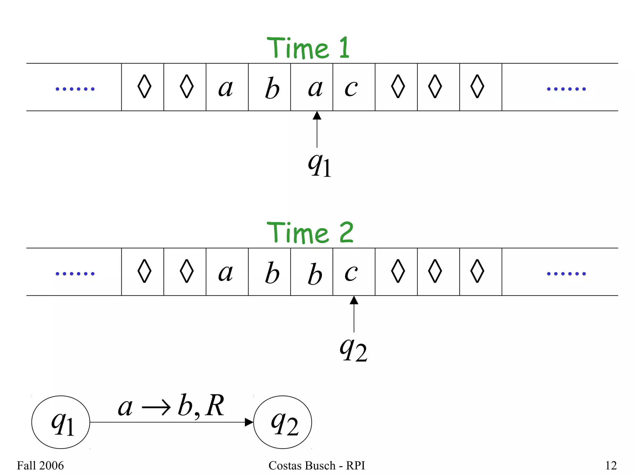 Fall 2006 Costas Busch - RPI 12
............ ◊ ◊ ◊ ◊◊a b ca
Time 1
1q 2qRba ,→
............ ◊ ◊ ◊ ◊◊a b cb
Time 2
1q
2q
 