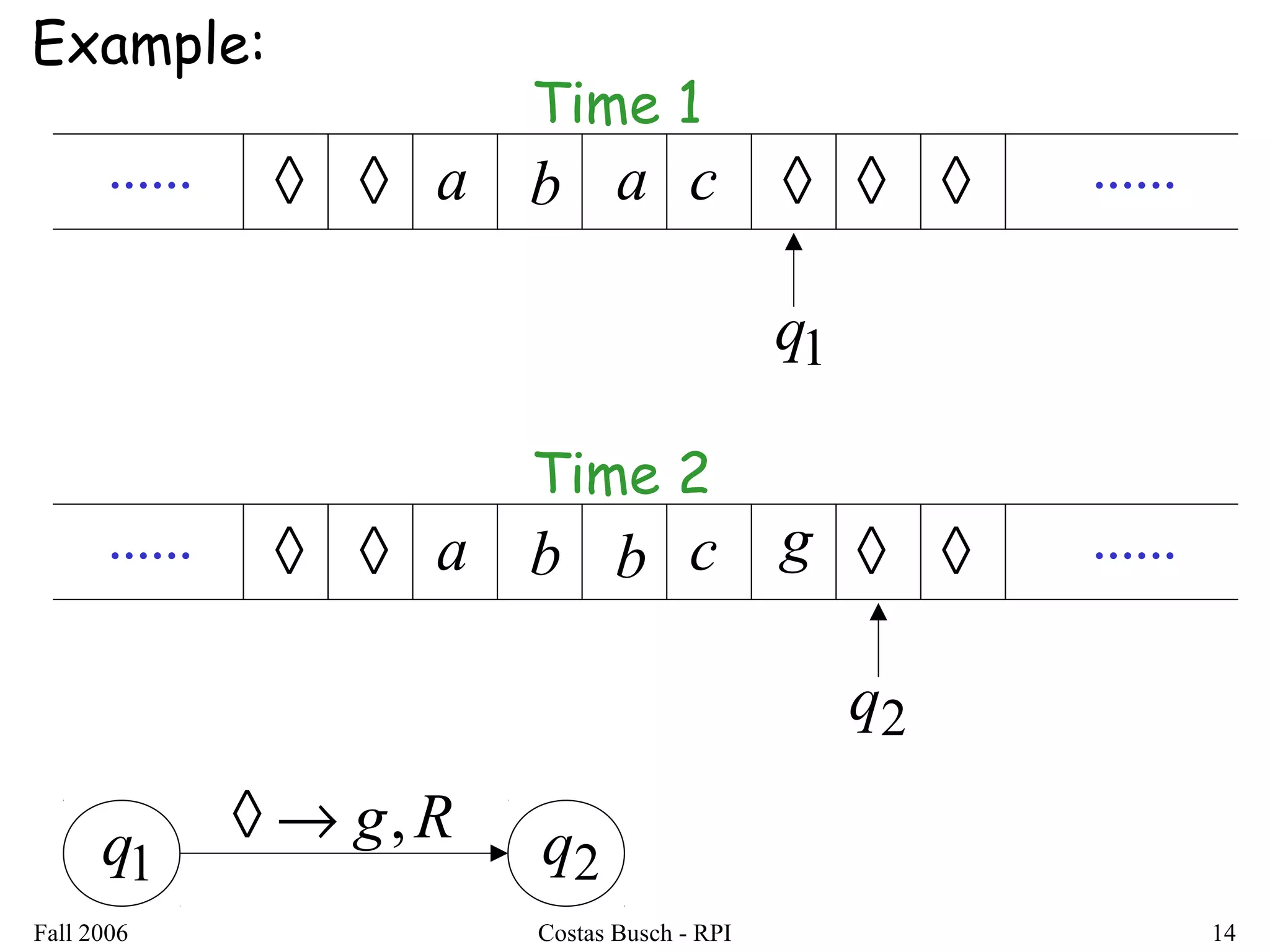 Fall 2006 Costas Busch - RPI 14
............ ◊ ◊ ◊ ◊◊a b ca
Time 1
1q 2qRg,→◊
............ ◊ ◊ ◊ ◊ga b cb
Time 2
1q
2q
Example:
 