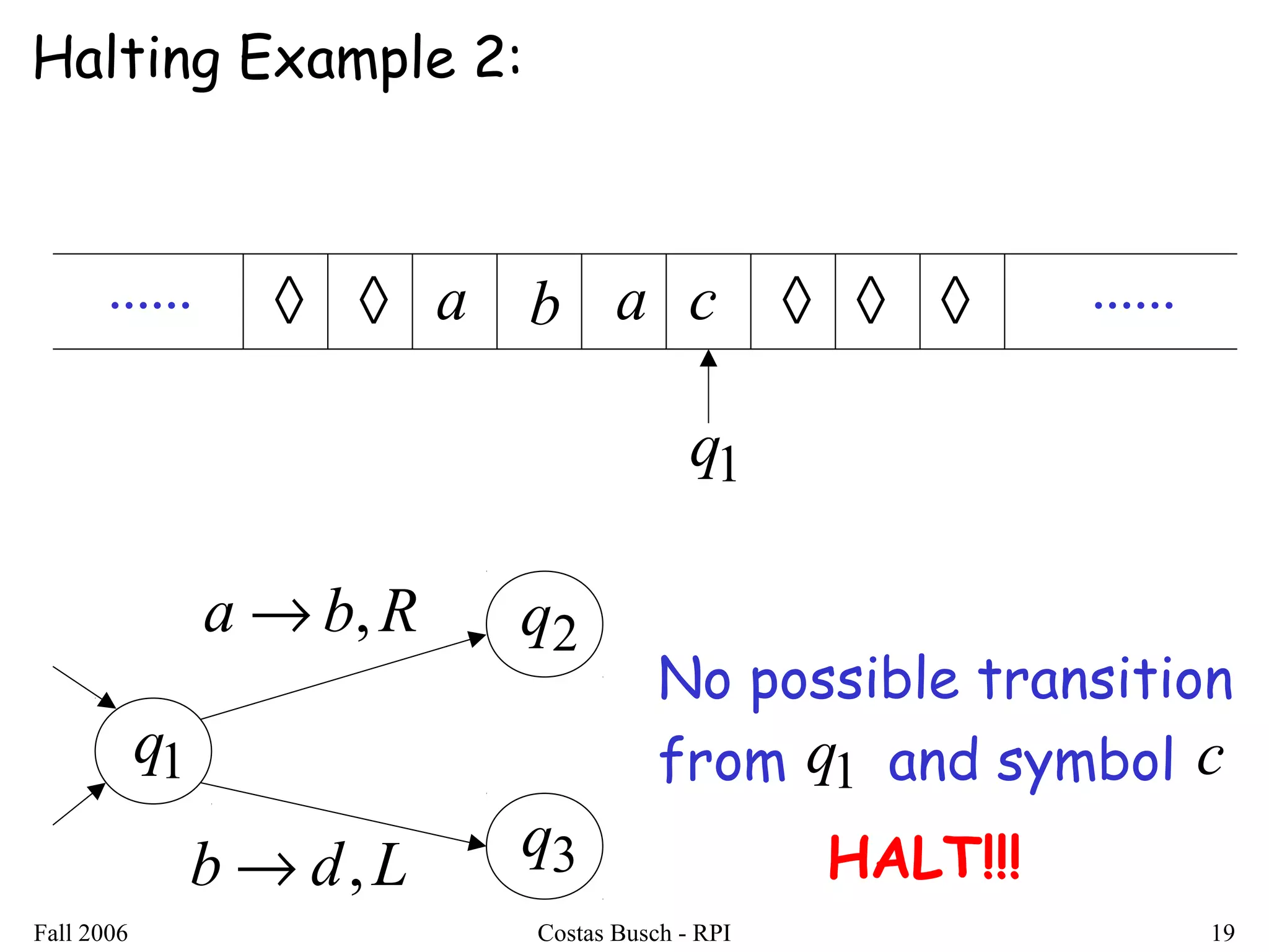 Fall 2006 Costas Busch - RPI 19
Halting Example 2:
............ ◊ ◊ ◊ ◊◊a b ca
1q
1q
2qRba ,→
3qLdb ,→
No possible transition
from and symbol
HALT!!!
1q c
 
