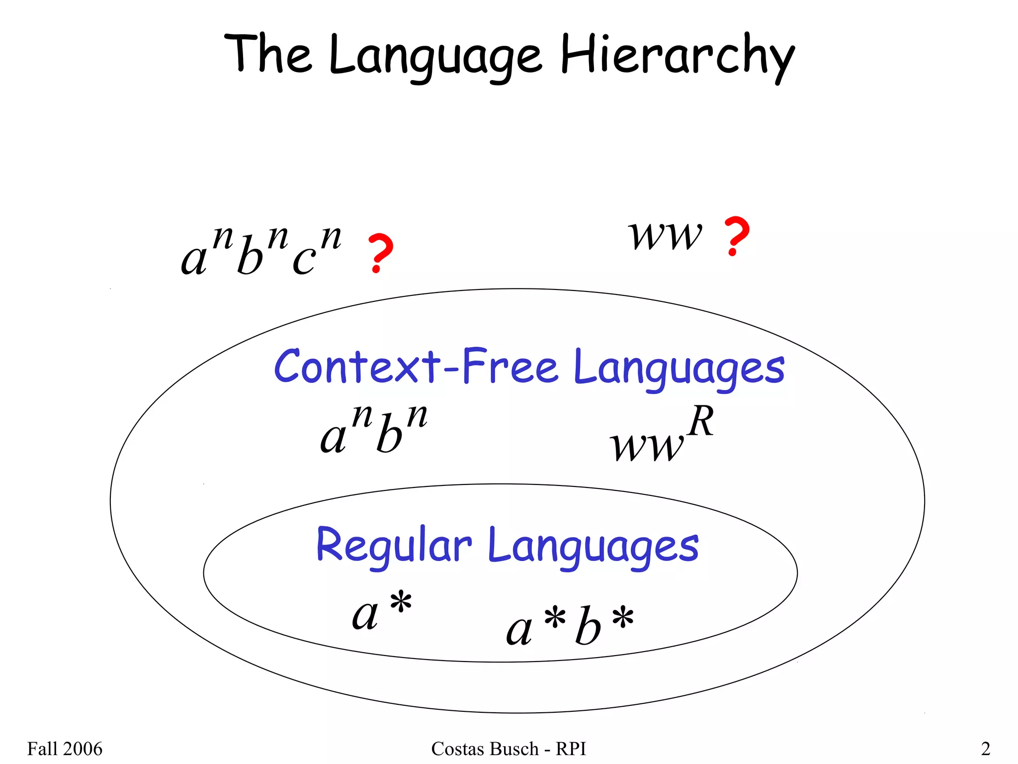 Fall 2006 Costas Busch - RPI 2
The Language Hierarchy
*a
Regular Languages
Context-Free Languages
nn
ba R
ww
nnn
cba ww?
**ba
?
 