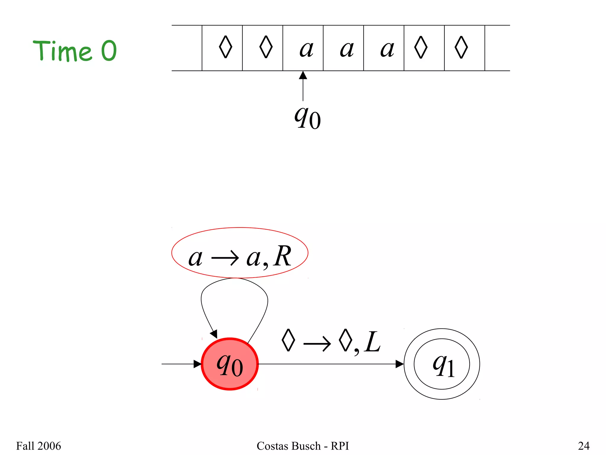 Fall 2006 Costas Busch - RPI 24
◊ ◊ ◊ ◊aaTime 0
0q
a
0q
Raa ,→
L,◊→◊
1q
 