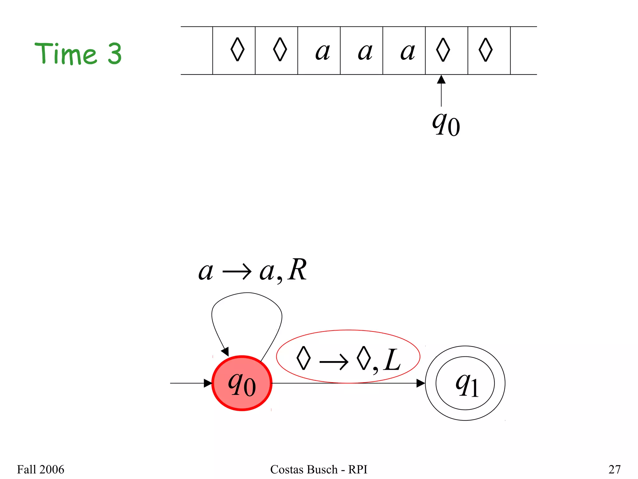 Fall 2006 Costas Busch - RPI 27
◊ ◊ ◊ ◊aaTime 3
0q
a
0q
Raa ,→
L,◊→◊
1q
 