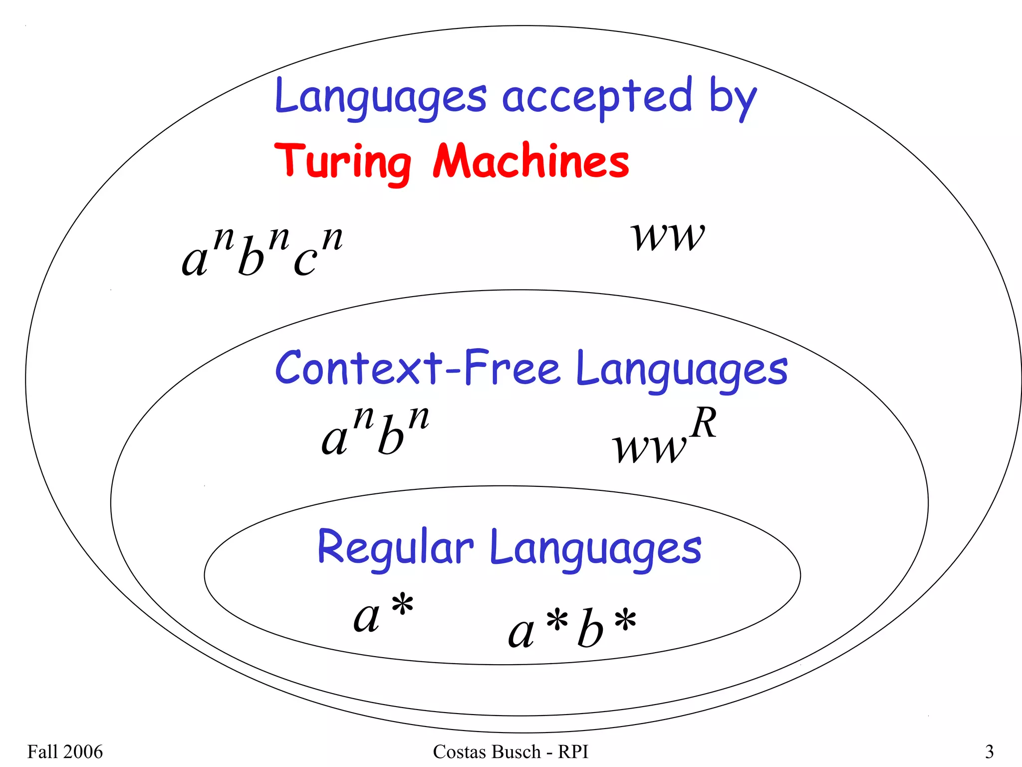 Fall 2006 Costas Busch - RPI 3
*a
Regular Languages
Context-Free Languages
nn
ba R
ww
nnn
cba ww
**ba
Languages accepted by
Turing Machines
 