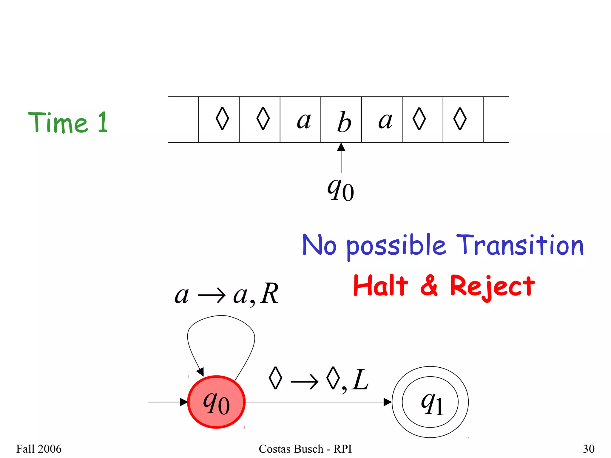 Fall 2006 Costas Busch - RPI 30
0q
Raa ,→
L,◊→◊
1q
◊ ◊ ◊ ◊baTime 1
0q
a
No possible Transition
Halt & Reject
 