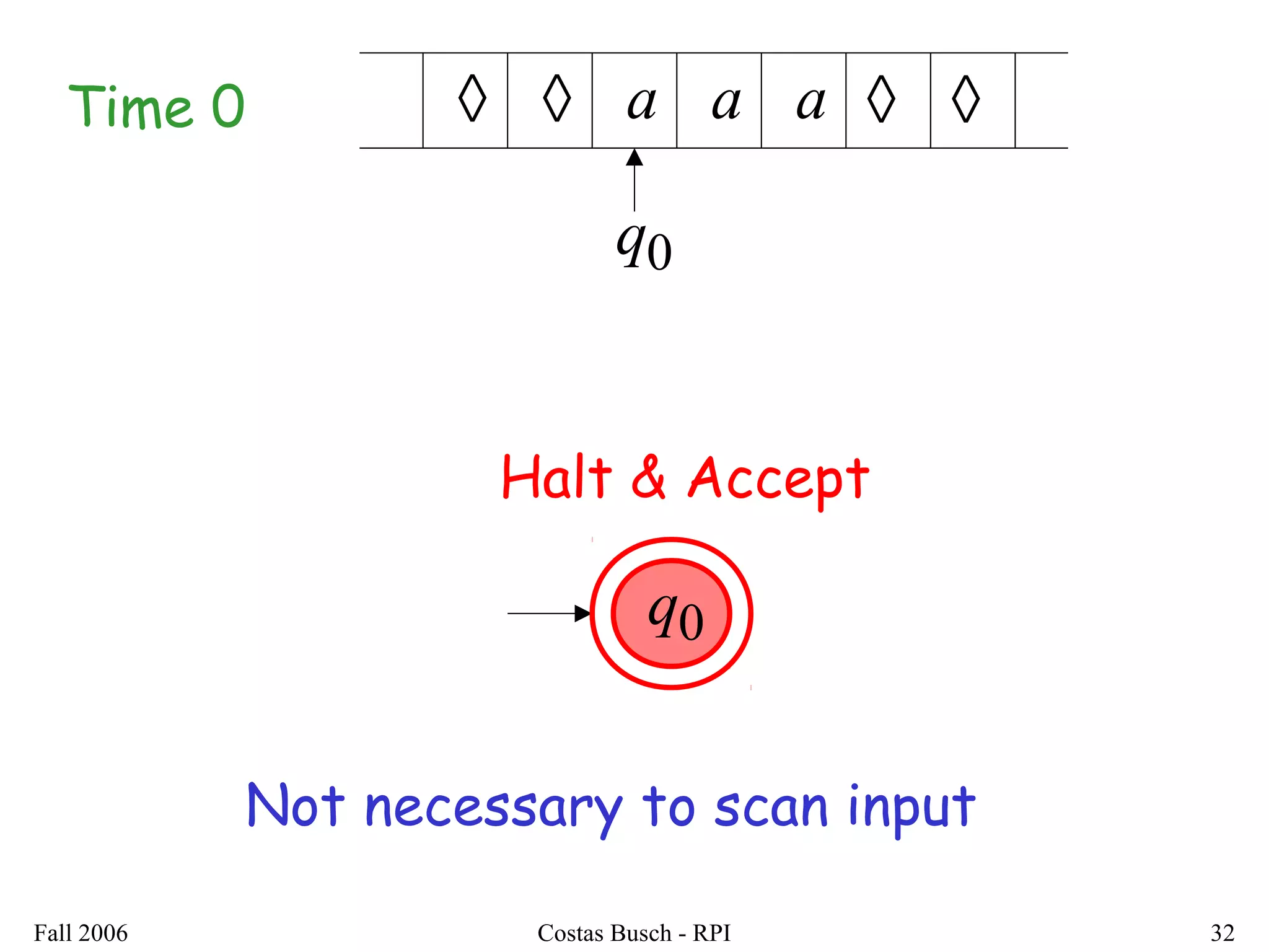 Fall 2006 Costas Busch - RPI 32
◊ ◊ ◊ ◊aaTime 0
0q
a
0q
Halt & Accept
Not necessary to scan input
 
