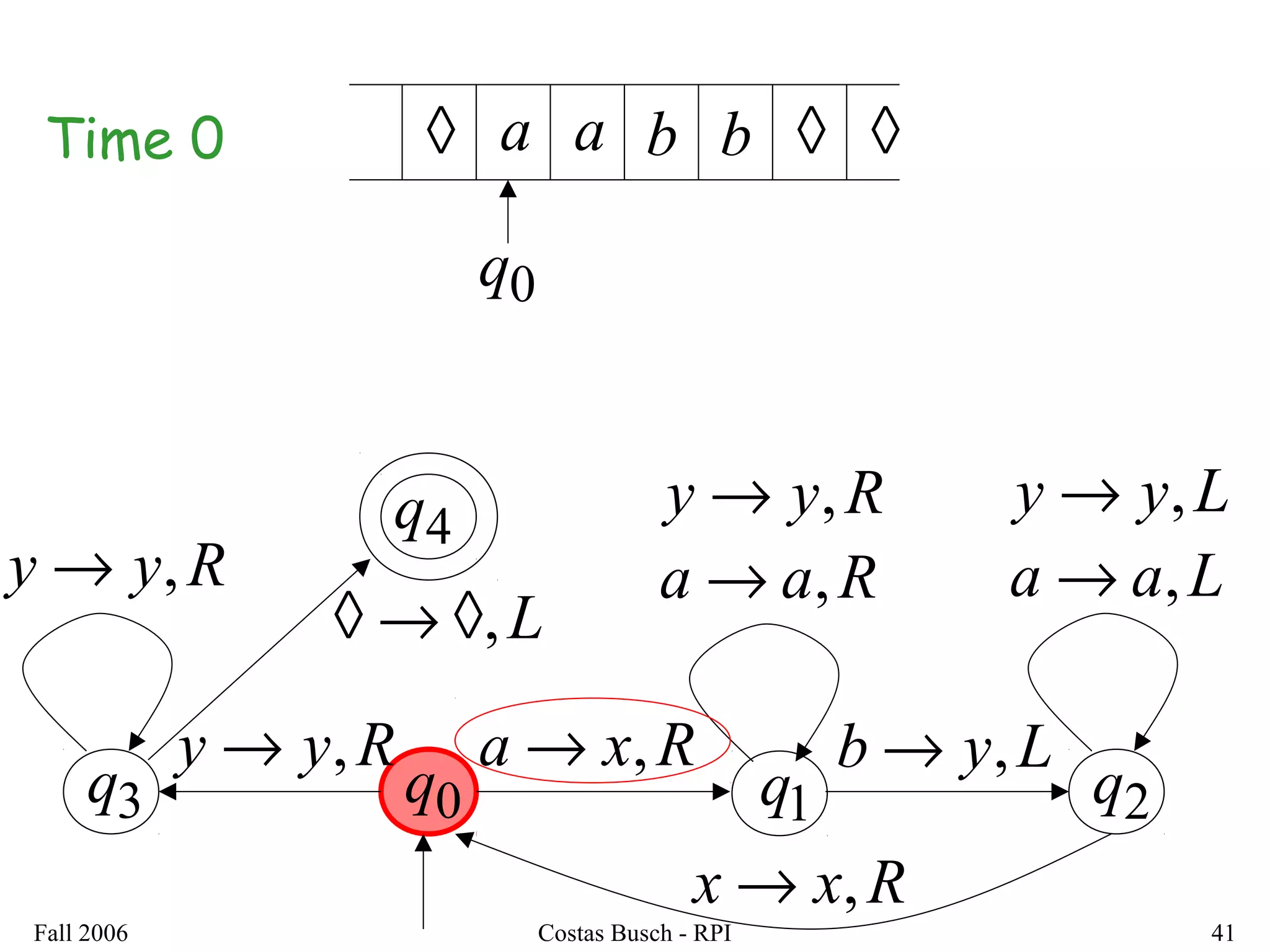 Fall 2006 Costas Busch - RPI 41
0q 1q 2q3q
Rxa ,→
Raa ,→
Ryy ,→
Lyb ,→
Laa ,→
Lyy ,→
Rxx ,→
Ryy ,→
Ryy ,→
4q
L,◊→◊
◊ ◊ba
0q
a bTime 0 ◊
 