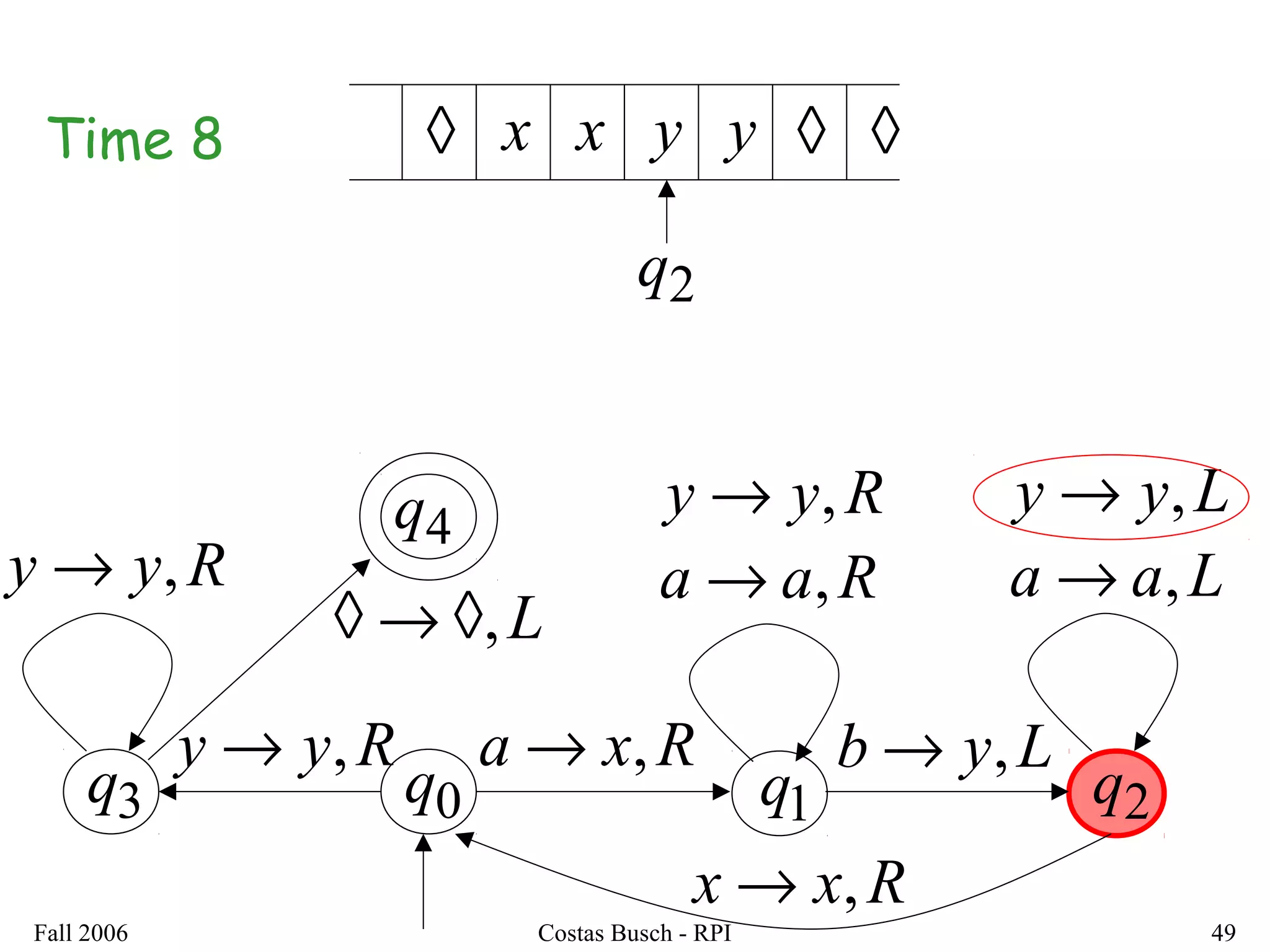 Fall 2006 Costas Busch - RPI 49
0q 1q 2q3q
Rxa ,→
Raa ,→
Ryy ,→
Lyb ,→
Laa ,→
Lyy ,→
Rxx ,→
Ryy ,→
Ryy ,→
4q
L,◊→◊
◊ ◊yx x y
2q
◊Time 8
 