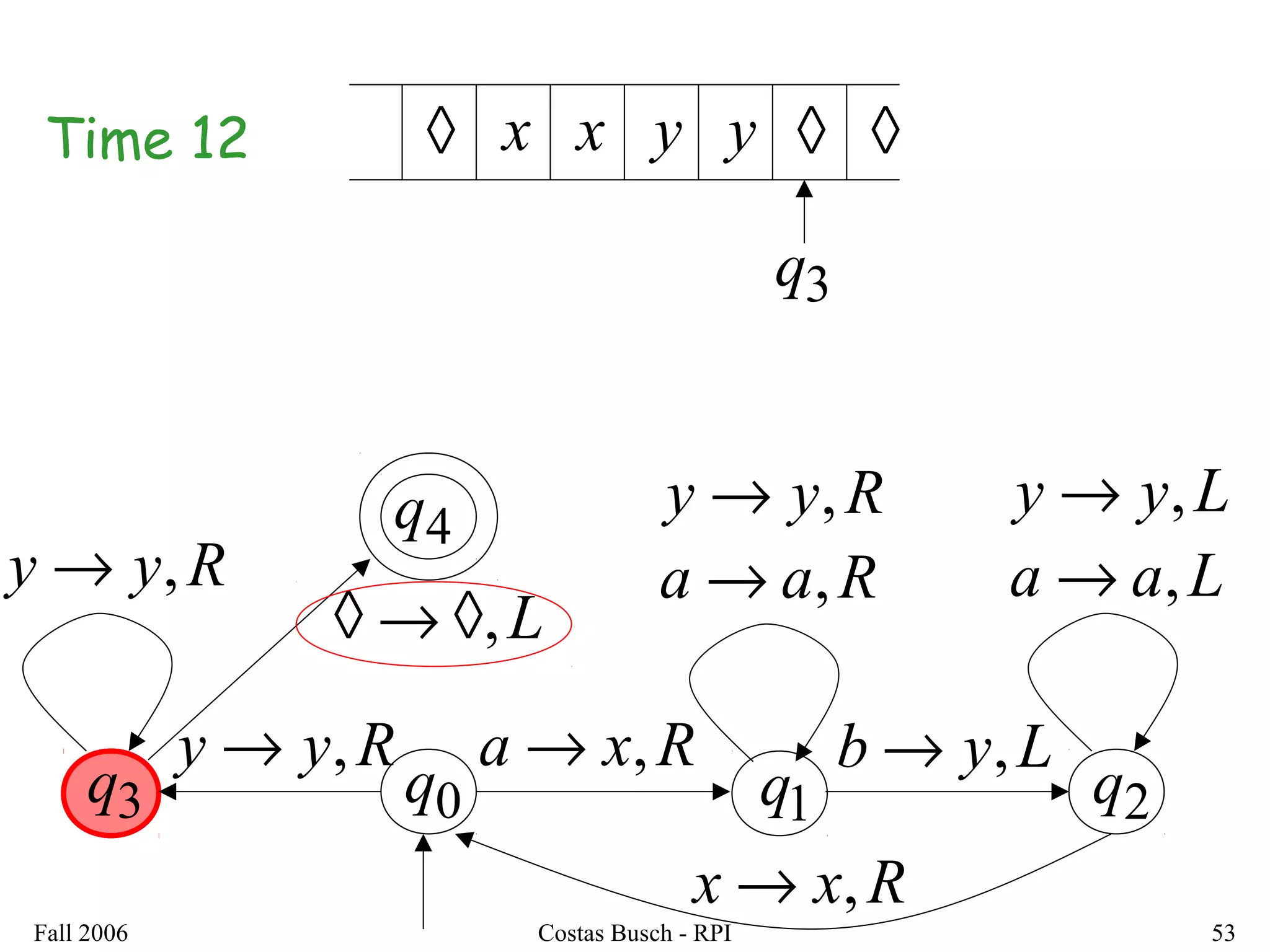 Fall 2006 Costas Busch - RPI 53
0q 1q 2q3q
Rxa ,→
Raa ,→
Ryy ,→
Lyb ,→
Laa ,→
Lyy ,→
Rxx ,→
Ryy ,→
Ryy ,→
4q
L,◊→◊
◊ ◊yx
3q
x y ◊Time 12
 