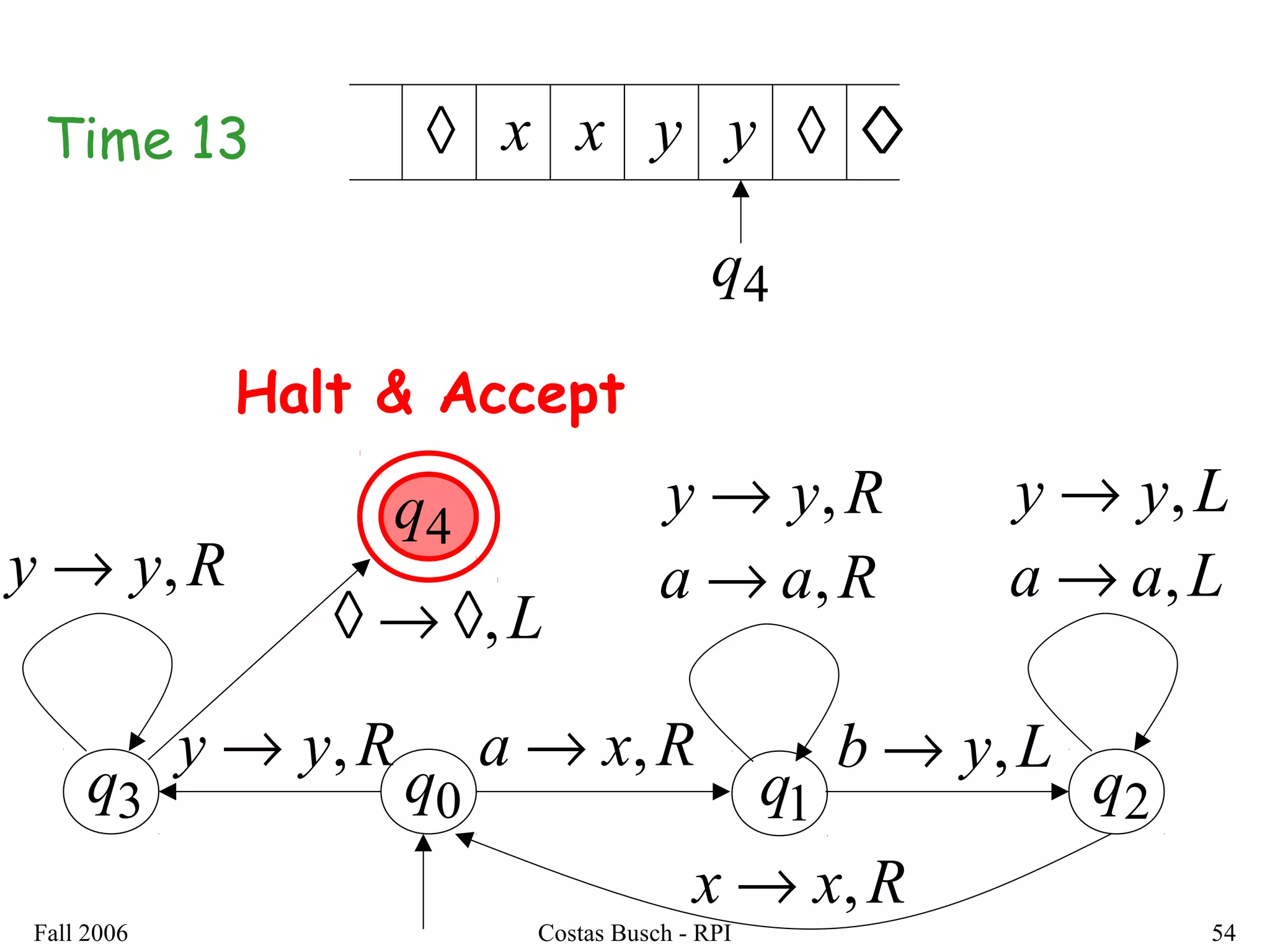 Fall 2006 Costas Busch - RPI 54
0q 1q 2q3q
Rxa ,→
Raa ,→
Ryy ,→
Lyb ,→
Laa ,→
Lyy ,→
Rxx ,→
Ryy ,→
Ryy ,→
4q
L,◊→◊
◊ ◊yx
4q
x y ◊
Halt & Accept
Time 13
 