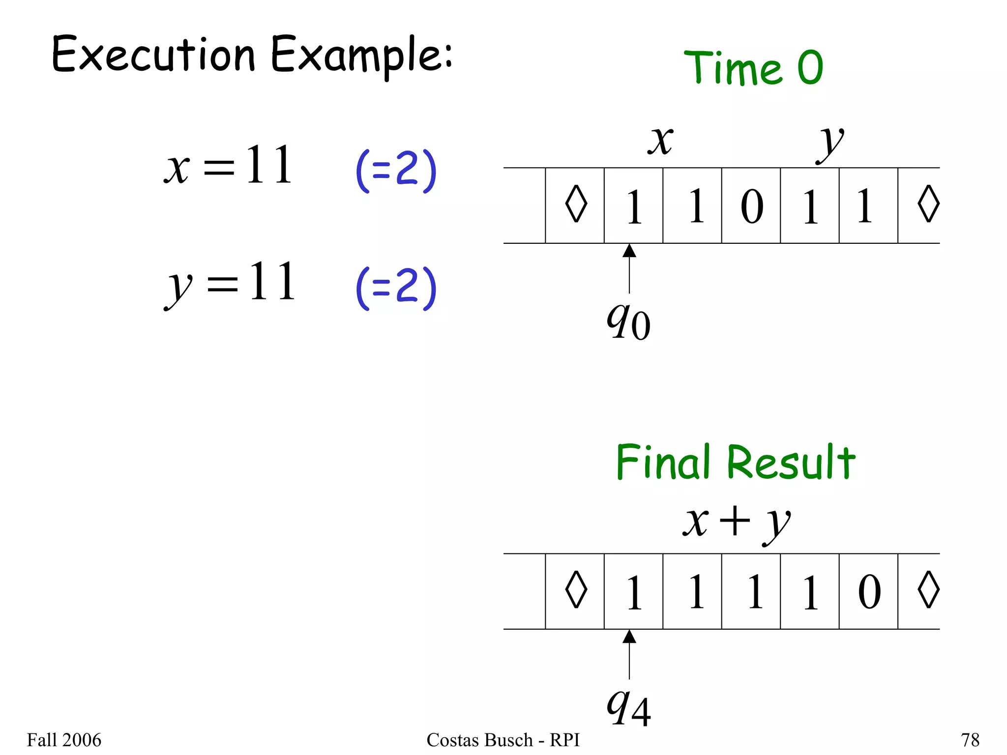 Fall 2006 Costas Busch - RPI 78
Execution Example:
11=x
11=y
◊ 0
0q
1 1 ◊1 1
Time 0
x y
Final Result
◊ 0
4q
1 1 ◊1 1
yx +
(=2)
(=2)
 