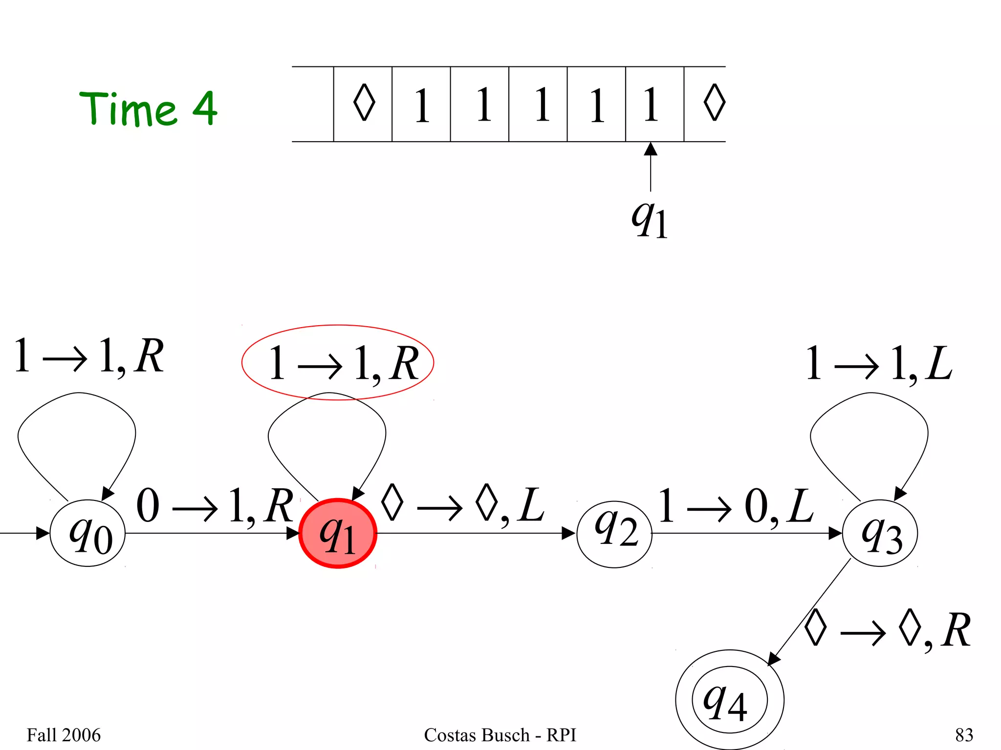 Fall 2006 Costas Busch - RPI 83
0q 1q 2q 3qL,◊→◊ L,01→
L,11→
R,◊→◊
R,10 →
R,11→
4q
R,11→
◊
1q
1 1 ◊1 11Time 4
 
