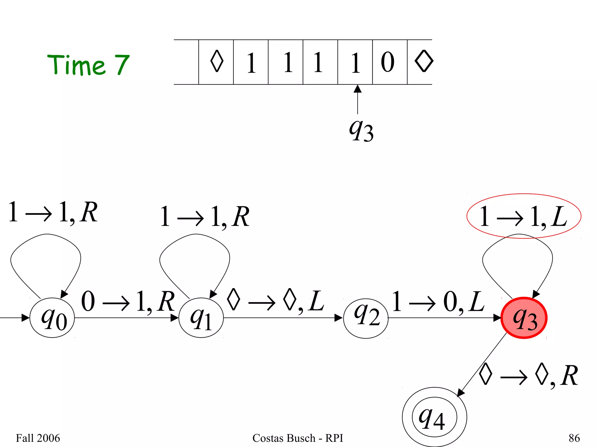 Fall 2006 Costas Busch - RPI 86
0q 1q 2q 3qL,◊→◊ L,01→
L,11→
R,◊→◊
R,10 →
R,11→
4q
R,11→
◊
3q
◊1 11 01Time 7
 