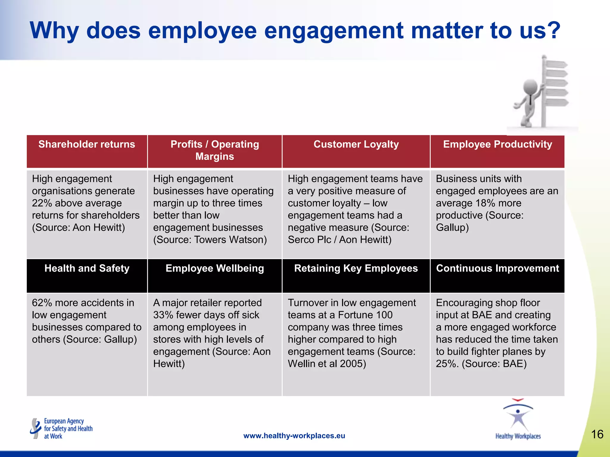 16www.healthy-workplaces.eu
Why does employee engagement matter to us?
Shareholder returns Profits / Operating
Margins
Customer Loyalty Employee Productivity
High engagement
organisations generate
22% above average
returns for shareholders
(Source: Aon Hewitt)
High engagement
businesses have operating
margin up to three times
better than low
engagement businesses
(Source: Towers Watson)
High engagement teams have
a very positive measure of
customer loyalty – low
engagement teams had a
negative measure (Source:
Serco Plc / Aon Hewitt)
Business units with
engaged employees are an
average 18% more
productive (Source:
Gallup)
Health and Safety Employee Wellbeing Retaining Key Employees Continuous Improvement
62% more accidents in
low engagement
businesses compared to
others (Source: Gallup)
A major retailer reported
33% fewer days off sick
among employees in
stores with high levels of
engagement (Source: Aon
Hewitt)
Turnover in low engagement
teams at a Fortune 100
company was three times
higher compared to high
engagement teams (Source:
Wellin et al 2005)
Encouraging shop floor
input at BAE and creating
a more engaged workforce
has reduced the time taken
to build fighter planes by
25%. (Source: BAE)
 
