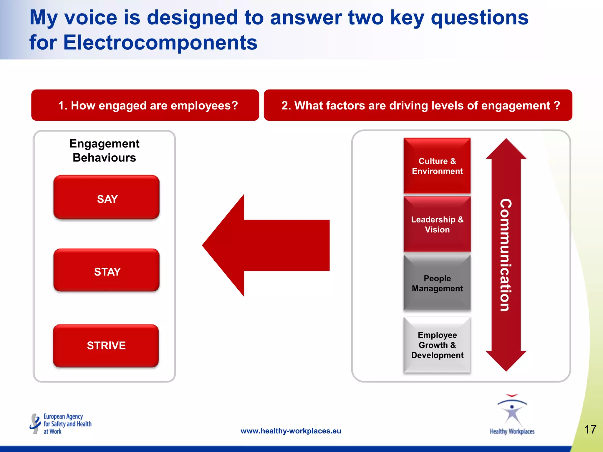 17www.healthy-workplaces.eu
My voice is designed to answer two key questions
for Electrocomponents
1. How engaged are employees?
Engagement
Behaviours
2. What factors are driving levels of engagement ?
Culture &
Environment
Leadership &
Vision
People
Management
Employee
Growth &
Development
Communication
SAY
STAY
STRIVE
 