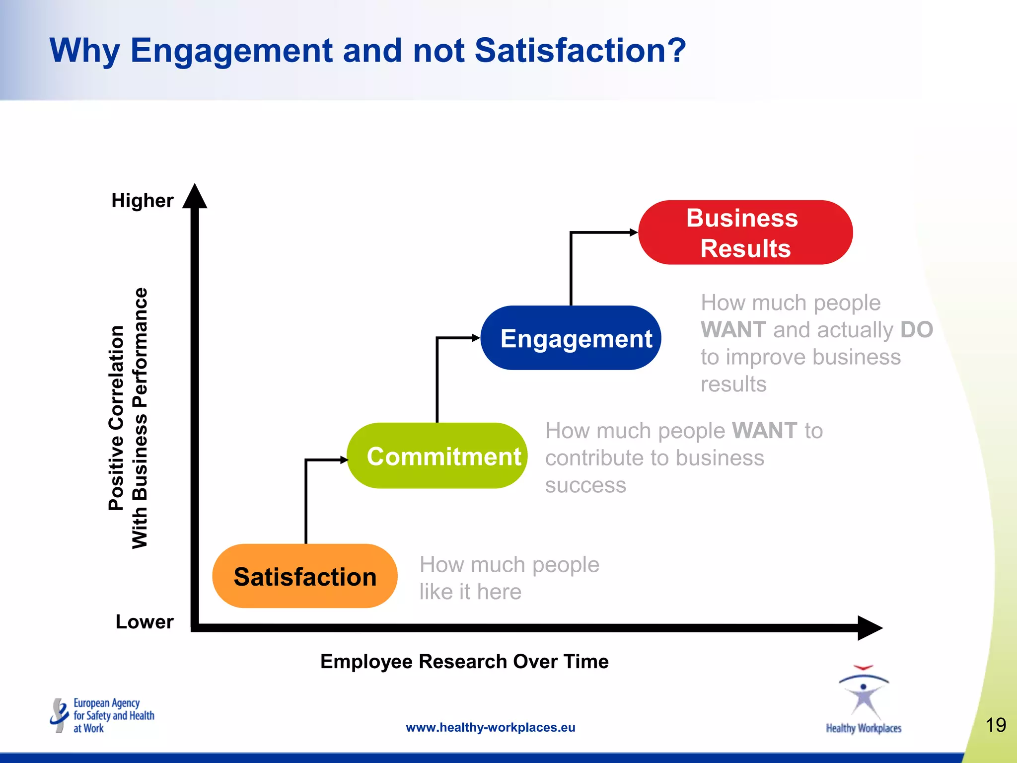 19www.healthy-workplaces.eu
Why Engagement and not Satisfaction?
Employee Research Over Time
PositiveCorrelation
WithBusinessPerformance
Lower
Higher
Commitment
Engagement
Business
Results
How much people WANT to
contribute to business
success
How much people
like it here
How much people
WANT and actually DO
to improve business
results
Satisfaction
 