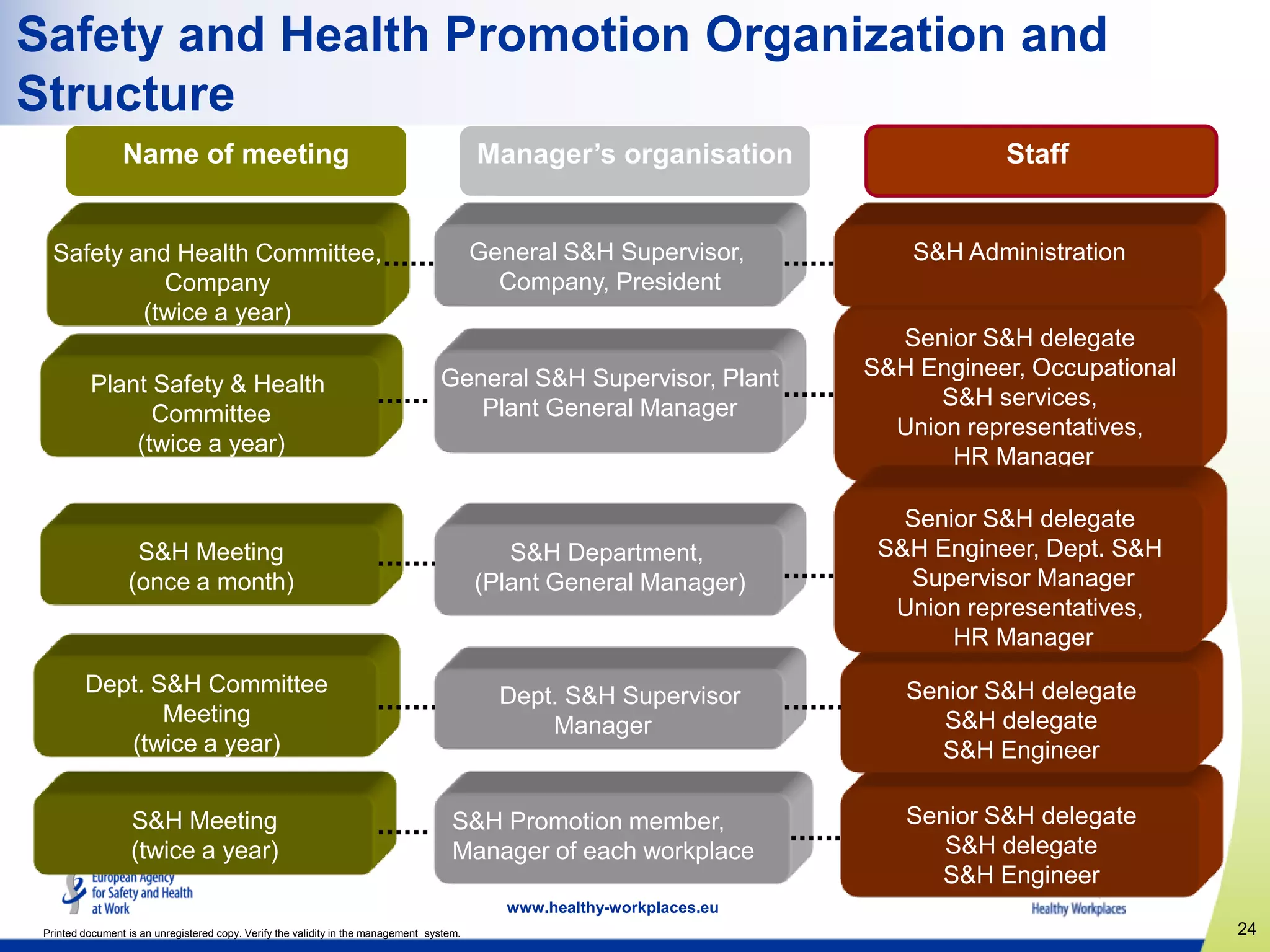 24
www.healthy-workplaces.eu
Printed document is an unregistered copy. Verify the validity in the management system.
Name of meeting Manager‟s organisation Staff
Safety and Health Committee,
Company
(twice a year)
Plant Safety & Health
Committee
(twice a year)
Dept. S&H Committee
Meeting
(twice a year)
S&H Meeting
(twice a year)
General S&H Supervisor,
Company, President
Senior S&H delegate
S&H delegate
S&H Engineer
Senior S&H delegate
S&H delegate
S&H Engineer
Senior S&H delegate
S&H Engineer, Occupational
S&H services,
Union representatives,
HR Manager
General S&H Supervisor, Plant
Plant General Manager
S&H Promotion member,
Manager of each workplace
Dept. S&H Supervisor
Manager
Safety and Health Promotion Organization and
Structure
S&H Administration
S&H Meeting
(once a month)
S&H Department,
(Plant General Manager)
Senior S&H delegate
S&H Engineer, Dept. S&H
Supervisor Manager
Union representatives,
HR Manager
 