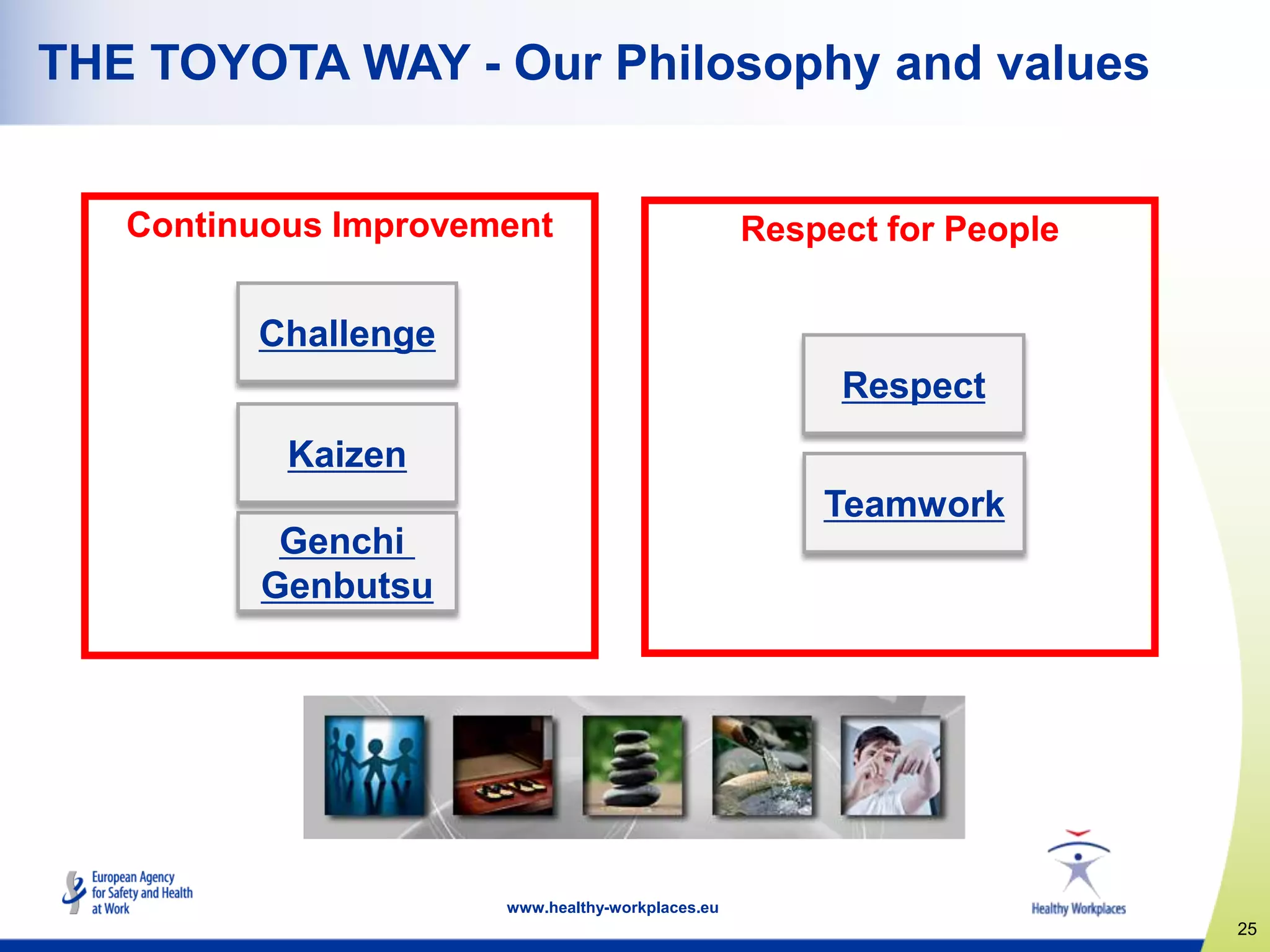 25
www.healthy-workplaces.eu
Continuous Improvement Respect for People
THE TOYOTA WAY - Our Philosophy and values
Genchi
Genbutsu
Kaizen
Challenge
Respect
Teamwork
 