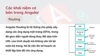 Các khái niệm cơ
bản trong Angular
Routing
Angular Routing là hệ thống cho phép xây
dựng các ứng dụng một trang (SPA), trong
đó giao diện người dùng thay đổi dựa trên
URL của trình duyệt mà không cần tải lại
toàn bộ trang. Nó là việc lên kế hoạch và
thiết lập bản đồ cho ứng dụng.
 