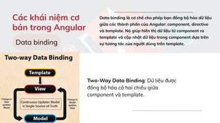 Các khái niệm cơ
bản trong Angular
Data binding là cơ chế cho phép bạn đồng bộ hóa dữ liệu
giữa các thành phần của Angular: component, directive
và template. Nó giúp hiển thị dữ liệu từ component ra
template và cập nhật dữ liệu trong component dựa trên
sự tương tác của người dùng trên template.
Data binding
Two-Way Data Binding: Dữ liệu được
đồng bộ hóa cả hai chiều giữa
component và template.
 