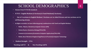 SCHOOL DEMOGRAPHICS
• Classes from VI TO XII standard.
• VI TO X - English Medium (4 Sections) & Tamil Medium(2 Sections).
• Out of 4 sections in English Medium 2 Sections are in Aided Stream and two sections are in
self financing stream.
• In Higher secondary we have following group combinations with Tamil and English Medium
• Maths , Physics, Chemistry,Computer Science (EM)
• Maths,Physics, Chemistry, Biology(TM & EM)
• Commerce,Accountancy,Economics,Computer Application(TM & EM)
• Maths, Basic Mechnical Engineering(Theory & Practical),Computer Technology
• Student Strength - 1761.
Teaching staff 53 &. Non Teaching staff 8.
6
 
