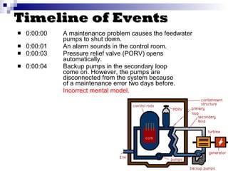 Timeline of Events 0:00:00  A maintenance problem causes the feedwater  pumps to shut down. 0:00:01 An alarm sounds in the control room. 0:00:03 Pressure relief valve (PORV) o p ens  automatically. 0:00:04 Backup pumps in the secondary loop  come on. However, the pumps are  disconnected from the system because  of a maintenance error two days before. Incorrect mental model. 