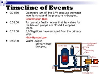Timeline of Events 0:04:30 Operators turn off the EIW because the water  level is rising and the pressure is dropping. Confirmation Bias 0:08:00 An operator finally notices that the valves for  the backup pumps are closed. He opens  them. 0:15:00 3,000 gallons have escaped from the primary  loop. Hick-Hyman Law 0:45:00 Water level in  primary loop still  dropping. 