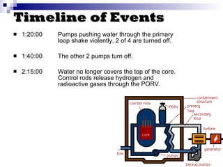 Timeline of Events 1:20:00 Pumps pushing water through the primary  loop shake violently. 2 of 4 are turned off. 1:40:00 The other 2 pumps turn off. 2:15:00 Water no longer covers the top of the core.  Control rods release hydrogen and  radioactive gases through the PORV. 