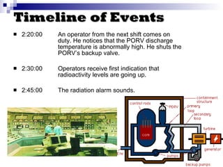 Timeline of Events 2:20:00 An operator from the next shift comes on  duty. He notices that the PORV discharge  temperature is abnormally high. He shuts the  PORV’s backup valve. 2:30:00 Operators receive first indication that  radioactivity levels are going up. 2:45:00 The radiation alarm sounds. 