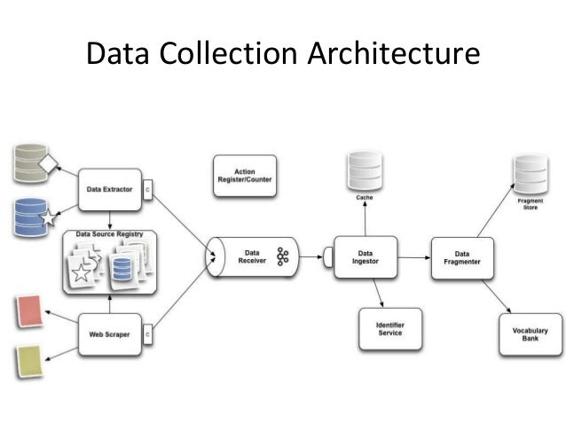 Architecture Design Workflow a data model, workflow, and architecture for integrating data Architecture Design Workflow a data model, workflow, and architecture for integrating data
