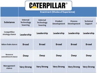 • New machines and investment kept Caterpillar
market leader during 80s.

• Often Caterpillar preferred to wait till complete
dependable technology caught up with
innovation design.

• Caterpillar further diversified by starting a
number of companies which complement the
company's core businesses.

• Caterpillar managers developed long term
business strategies to achieve success.
 