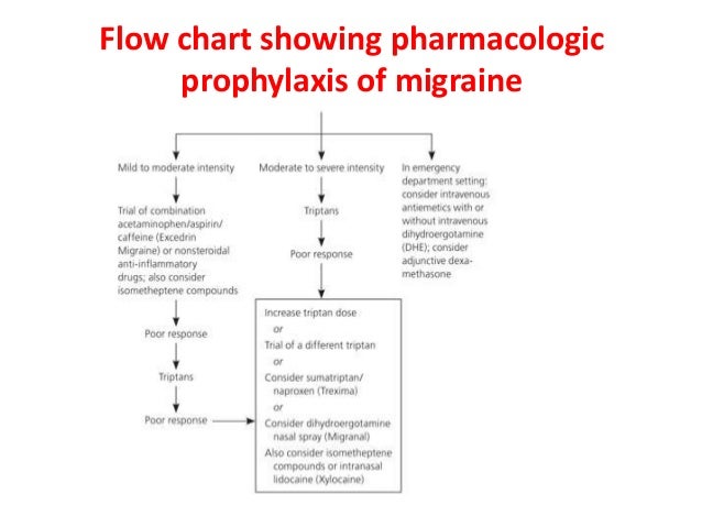 Migraine Chart