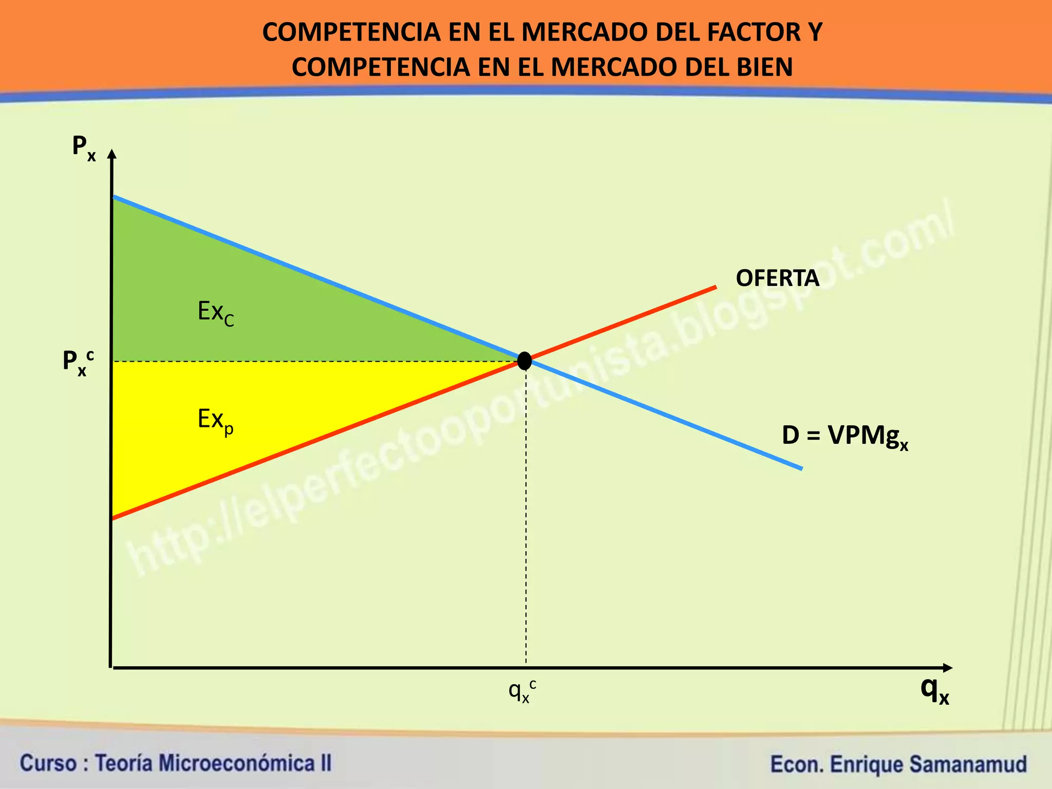 COMPETENCIA EN EL MERCADO DEL FACTOR Y
              COMPETENCIA EN EL MERCADO DEL BIEN

Px



                                            OFERTA
      ExC
Pxc
      Exp
                                               D = VPMgx




                            qxc                            qx
 
