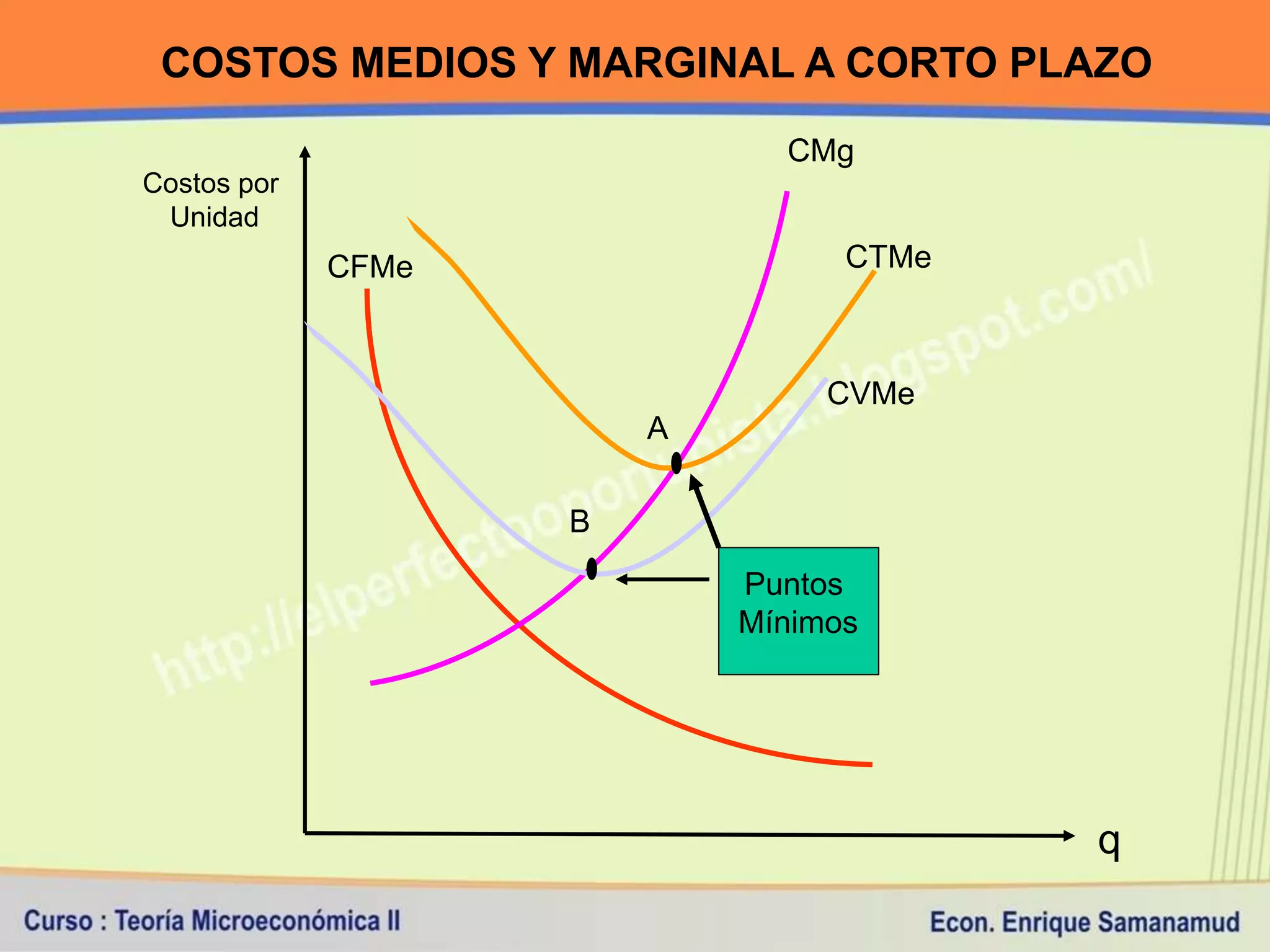 COSTOS MEDIOS Y MARGINAL A CORTO PLAZO
                              CMg
Costos por
 Unidad
             CFMe                 CTMe



                                 CVMe
                        A

                    B
                            Puntos
                            Mínimos




                                         q
 