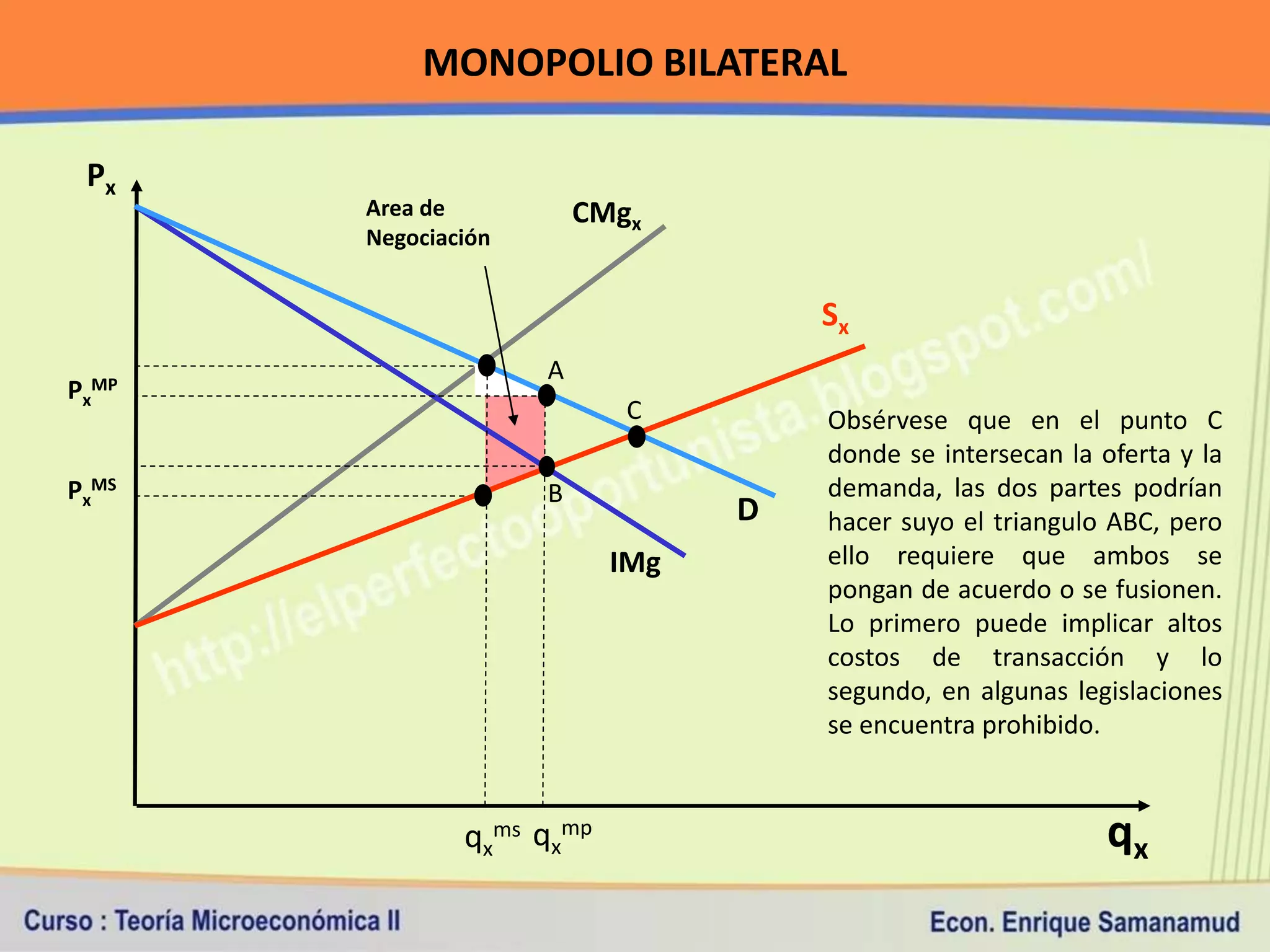 MONOPOLIO BILATERAL

 Px
       Area de           CMgx
       Negociación


                                     Sx
                     A
PxMP
                            C        Obsérvese que en el punto C
                                     donde se intersecan la oferta y la
PxMS                 B               demanda, las dos partes podrían
                                 D   hacer suyo el triangulo ABC, pero
                           IMg       ello requiere que ambos se
                                     pongan de acuerdo o se fusionen.
                                     Lo primero puede implicar altos
                                     costos de transacción y lo
                                     segundo, en algunas legislaciones
                                     se encuentra prohibido.



               qxms qxmp                                     qx
 