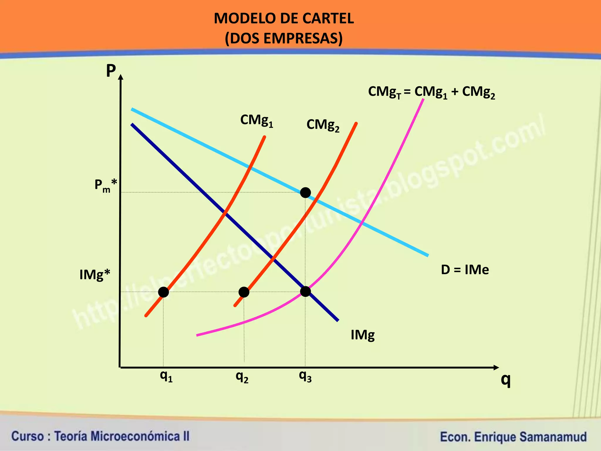 MODELO DE CARTEL
             (DOS EMPRESAS)
   P
                                CMgT = CMg1 + CMg2
               CMg1    CMg2



 Pm*




IMg*                                      D = IMe



                              IMg

       q1     q2      q3                             q
 