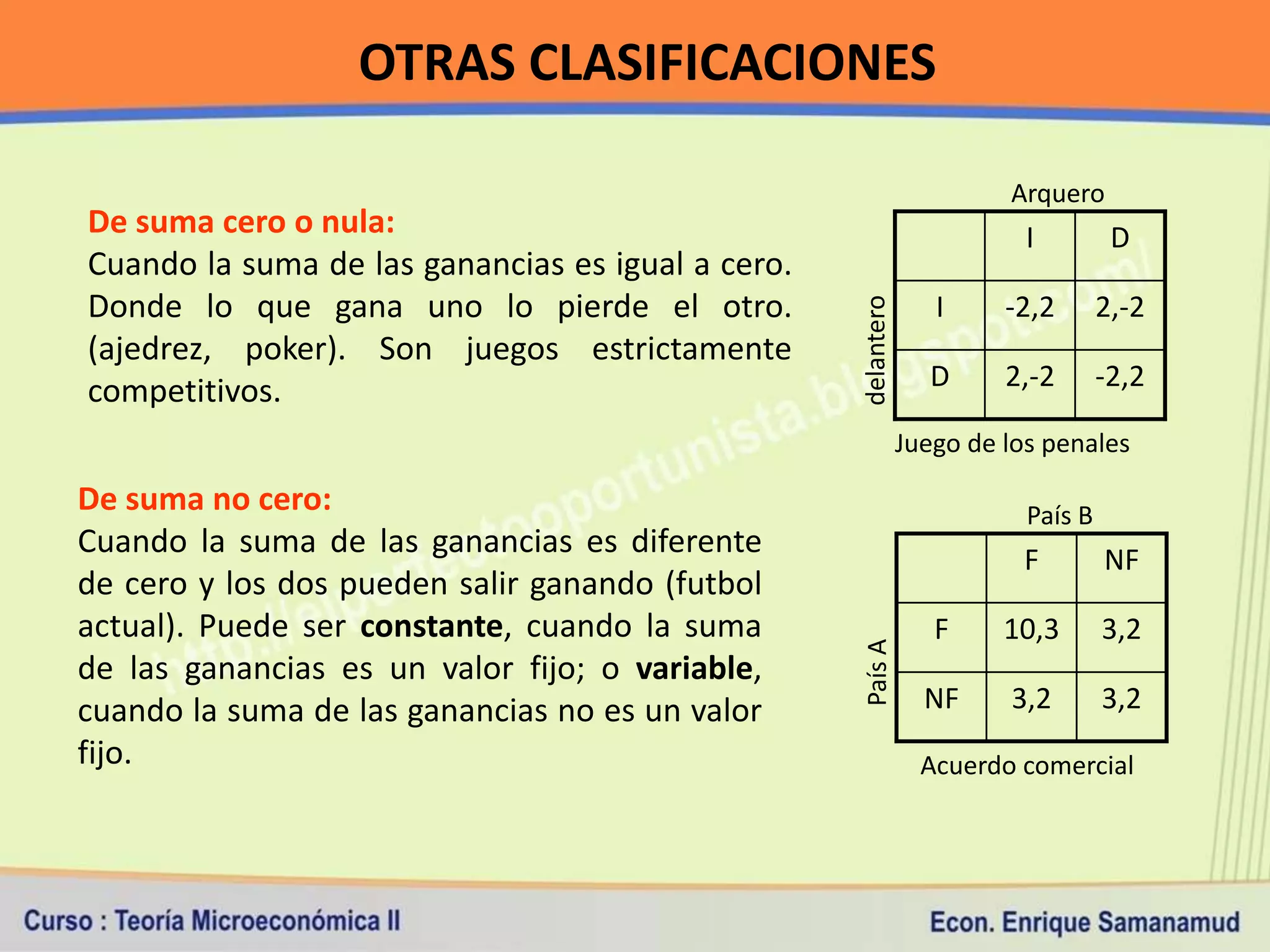 OTRAS CLASIFICACIONES

                                                                        Arquero
De suma cero o nula:                                                      I         D
Cuando la suma de las ganancias es igual a cero.
Donde lo que gana uno lo pierde el otro.                          I     -2,2       2,-2




                                                   delantero
(ajedrez, poker). Son juegos estrictamente
competitivos.                                                    D      2,-2       -2,2

                                                               Juego de los penales

De suma no cero:                                                          País B
Cuando la suma de las ganancias es diferente
                                                                         F         NF
de cero y los dos pueden salir ganando (futbol
actual). Puede ser constante, cuando la suma                      F     10,3       3,2




                                                   País A
de las ganancias es un valor fijo; o variable,
cuando la suma de las ganancias no es un valor                   NF     3,2        3,2
fijo.                                                            Acuerdo comercial
 