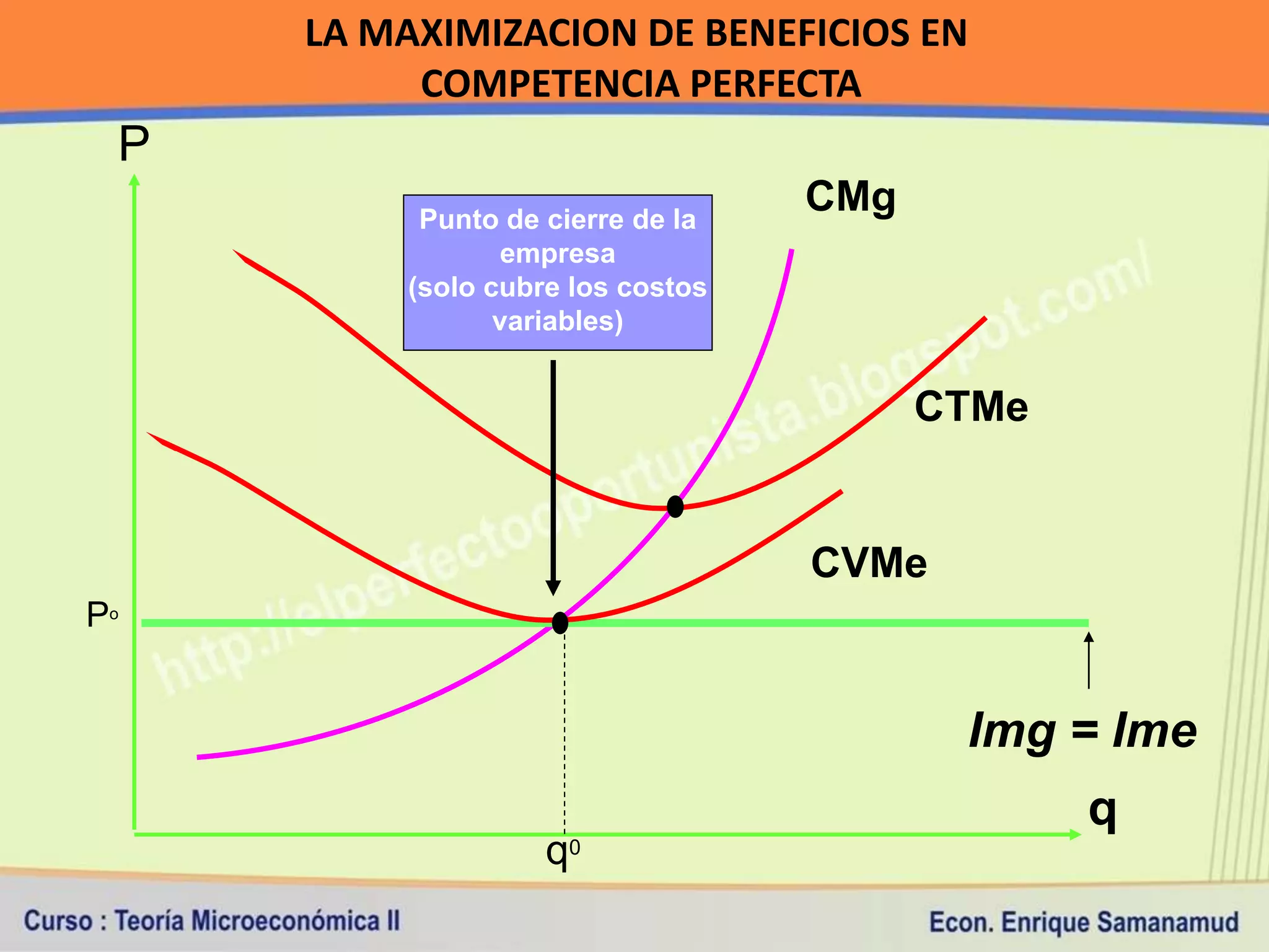 LA MAXIMIZACION DE BENEFICIOS EN
          COMPETENCIA PERFECTA
 P
          Punto de cierre de la
                                  CMg
                empresa
         (solo cubre los costos
                variables)


                                        CTMe


                                  CVMe
Po


                                         Img = Ime
                                               q
                   q0
 