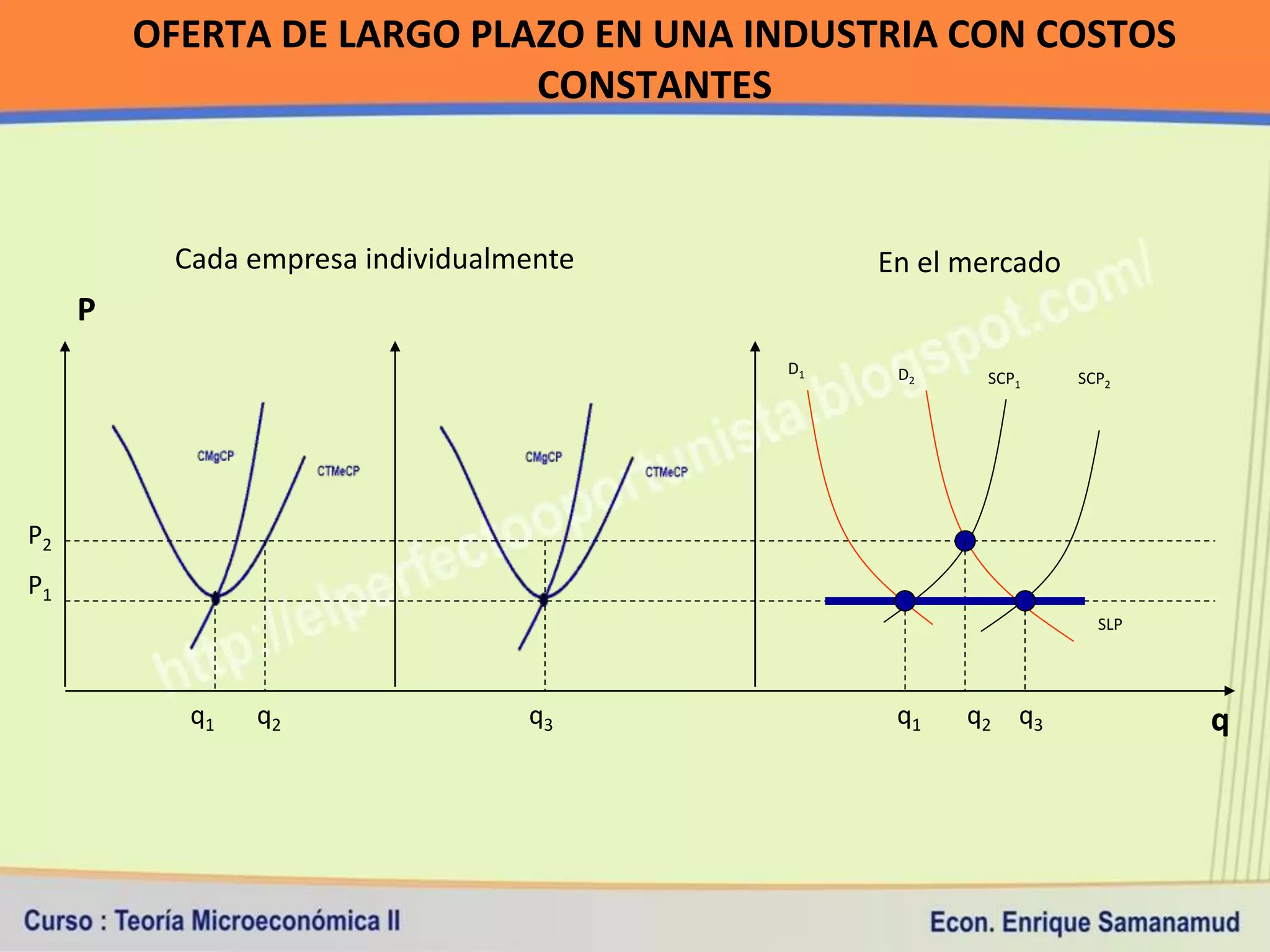 OFERTA DE LARGO PLAZO EN UNA INDUSTRIA CON COSTOS
                            CONSTANTES



          Cada empresa individualmente        En el mercado
     P
                                         D1    D2    SCP1     SCP2




P2
P1
                                                                SLP




           q1   q2                q3           q1   q2 q3             q
 