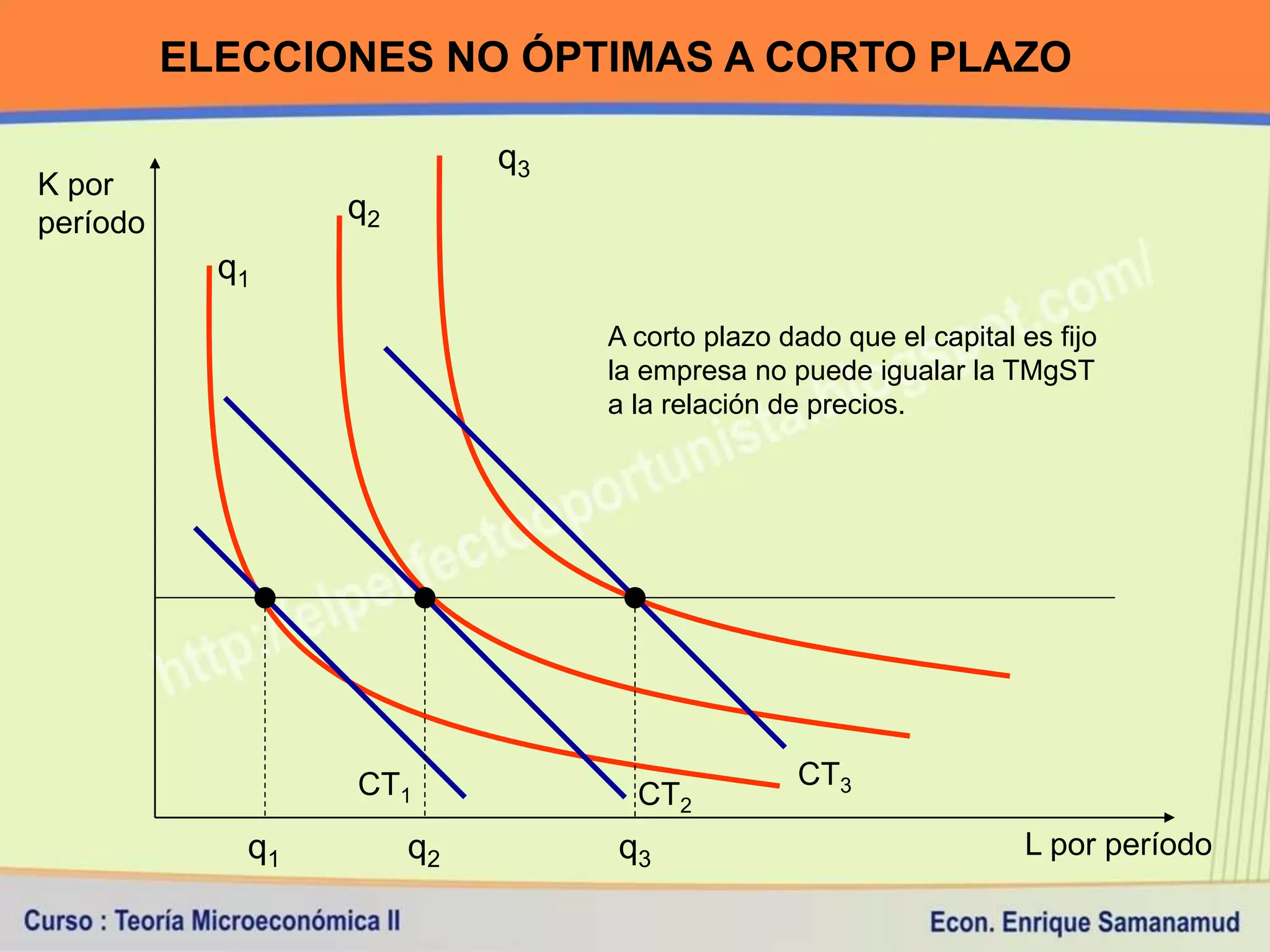 ELECCIONES NO ÓPTIMAS A CORTO PLAZO

                            q3
K por
período           q2
            q1
                                 A corto plazo dado que el capital es fijo
                                 la empresa no puede igualar la TMgST
                                 a la relación de precios.




                  CT1                           CT3
                                   CT2
             q1        q2        q3                                L por período
 