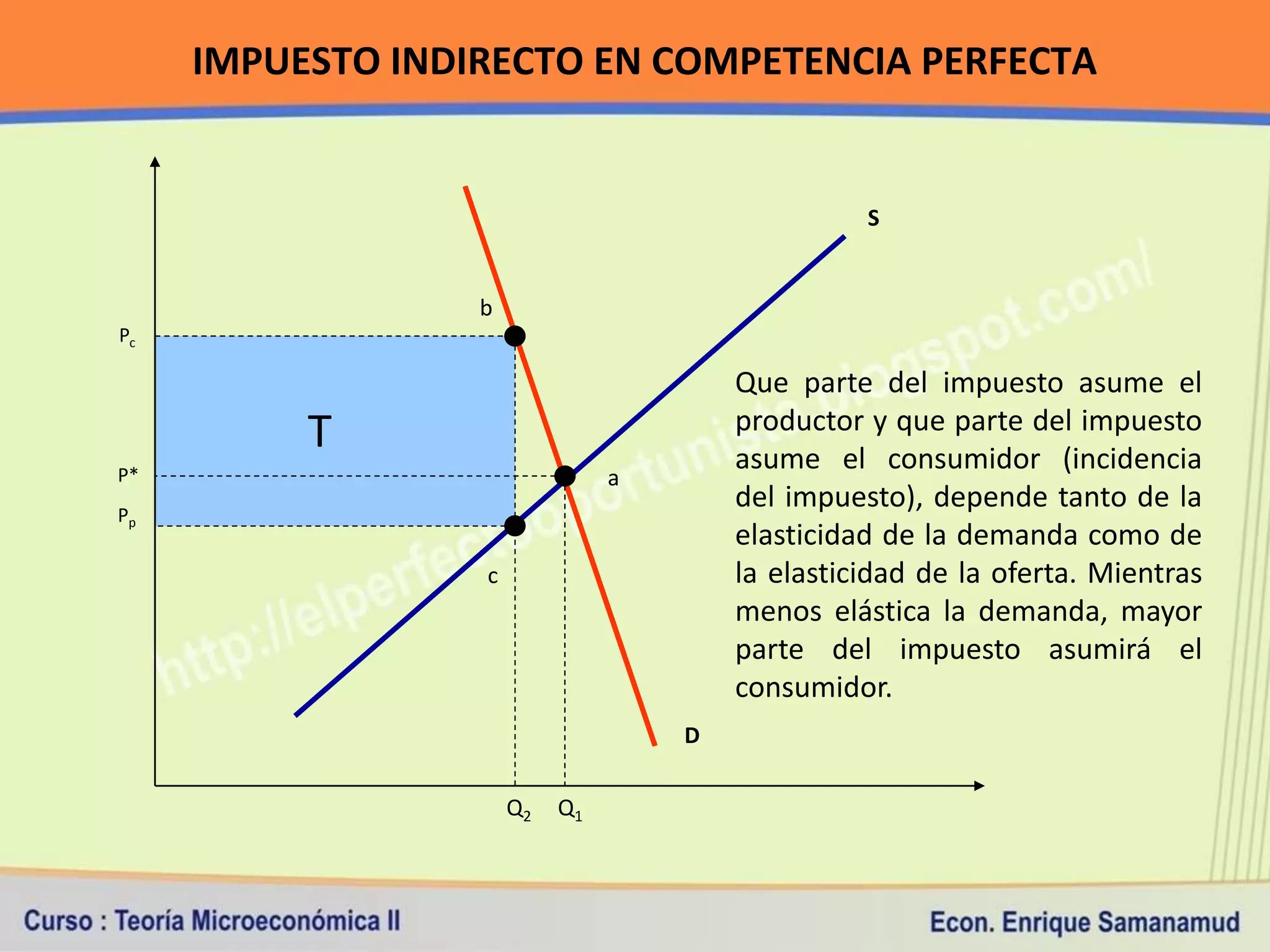 IMPUESTO INDIRECTO EN COMPETENCIA PERFECTA


                                                  S


                  b
Pc

                                        Que parte del impuesto asume el
                                        productor y que parte del impuesto
          T                             asume el consumidor (incidencia
P*                              a
Pp
                                        del impuesto), depende tanto de la
                                        elasticidad de la demanda como de
                  c                     la elasticidad de la oferta. Mientras
                                        menos elástica la demanda, mayor
                                        parte del impuesto asumirá el
                                        consumidor.
                                    D

                      Q2   Q1
 