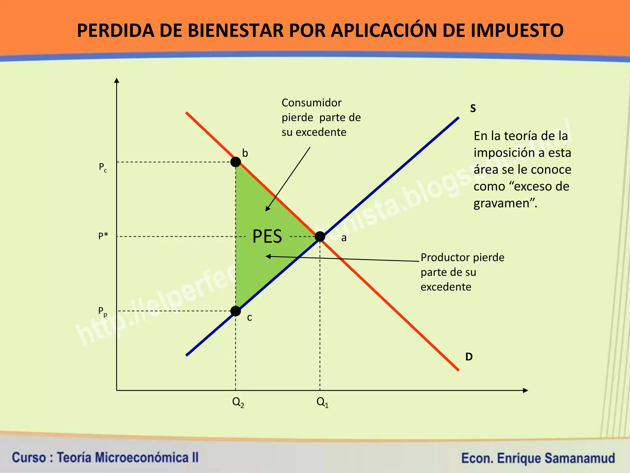 PERDIDA DE BIENESTAR POR APLICACIÓN DE IMPUESTO


                       Consumidor                 S
                       pierde parte de
                       su excedente                  En la teoría de la
               b                                     imposición a esta
  Pc                                                 área se le conoce
                                                     como “exceso de
                                                     gravamen”.

  P*               PES            a
                                         Productor pierde
                                         parte de su
                                         excedente
  Pp
                   c


                                                 D


              Q2             Q1
 