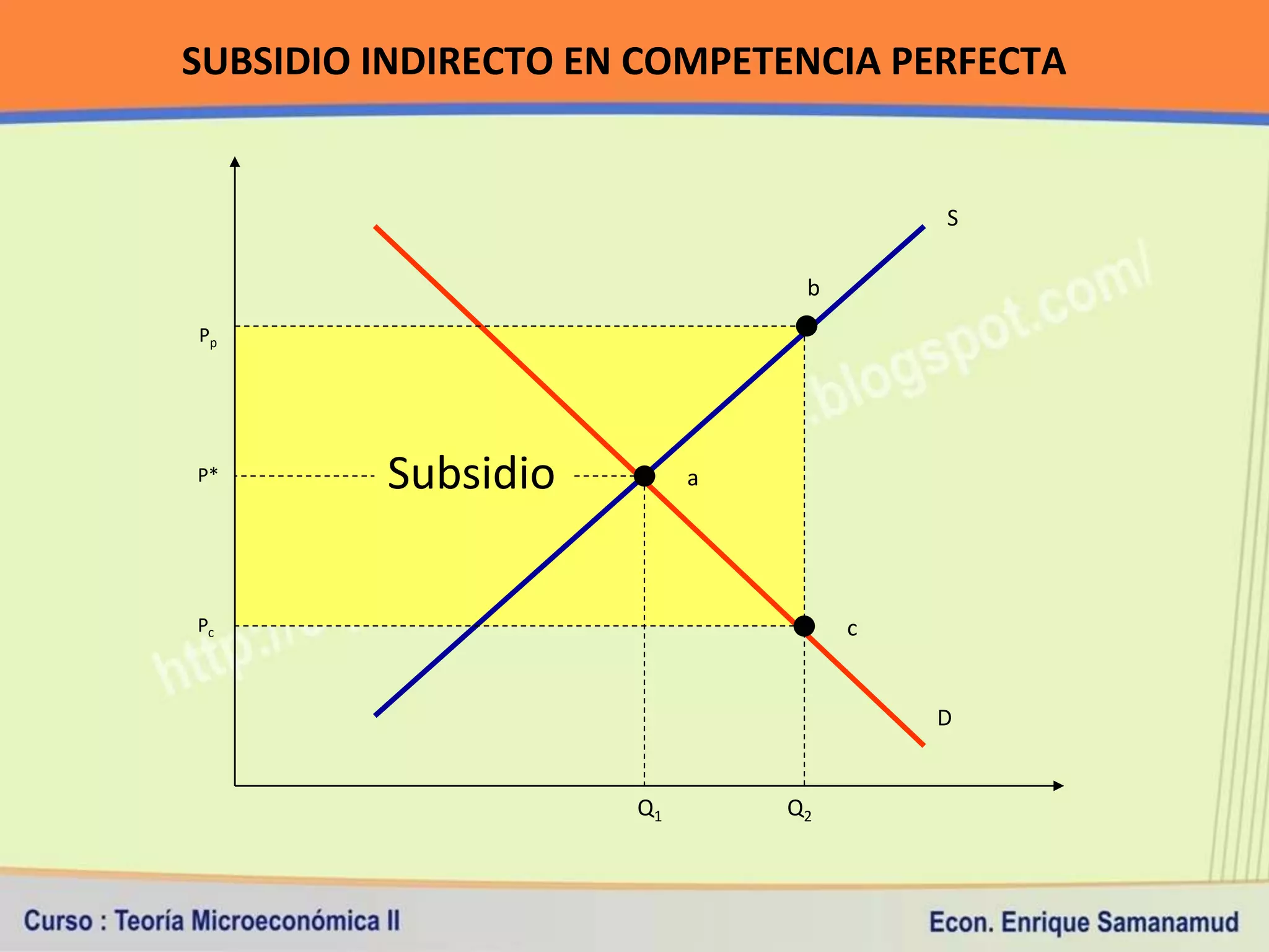 SUBSIDIO INDIRECTO EN COMPETENCIA PERFECTA


                                       S

                               b
Pp




P*       Subsidio         a




Pc                                 c


                                       D


                     Q1       Q2
 